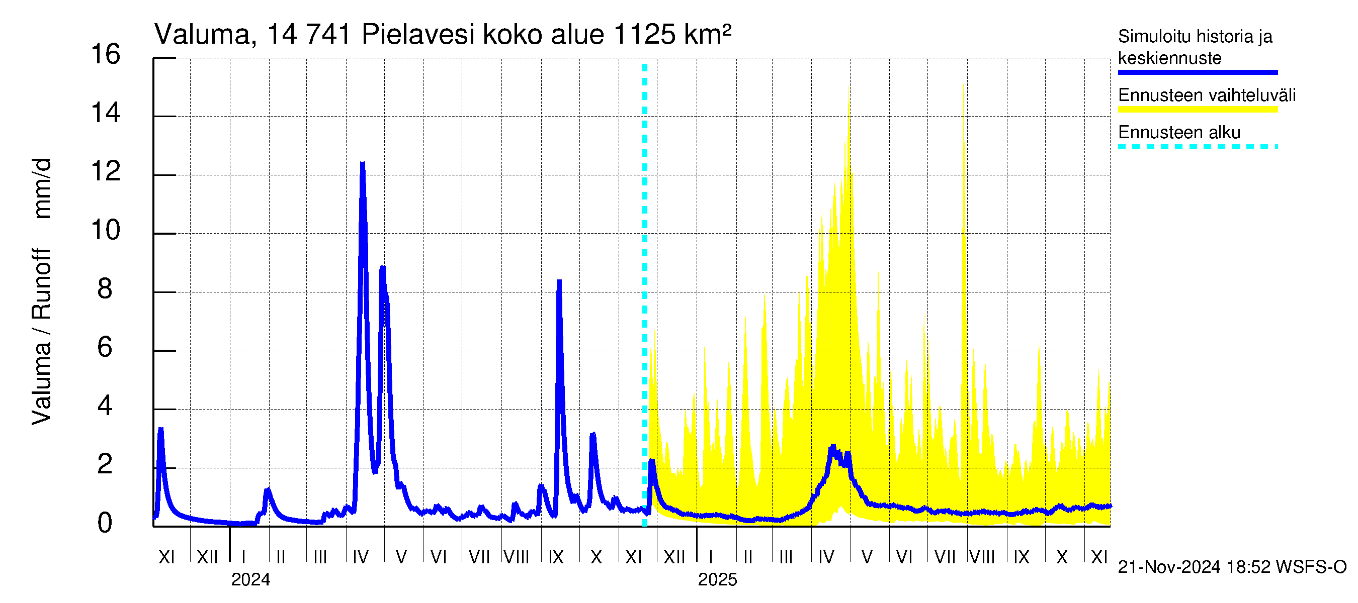 Kymijoen vesistöalue - Pielavesi: Valuma