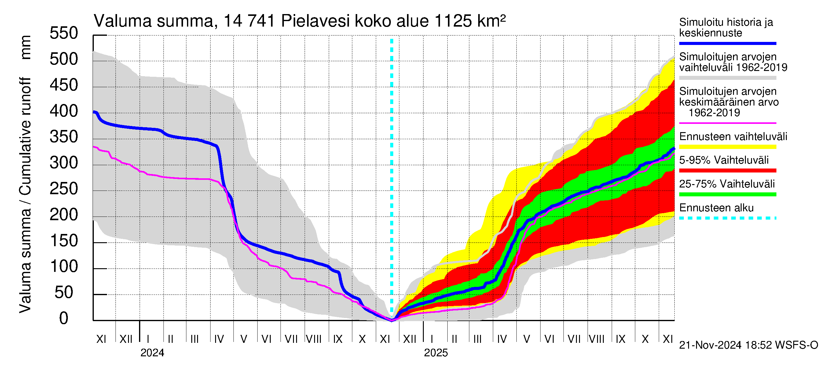 Kymijoen vesistöalue - Pielavesi: Valuma - summa