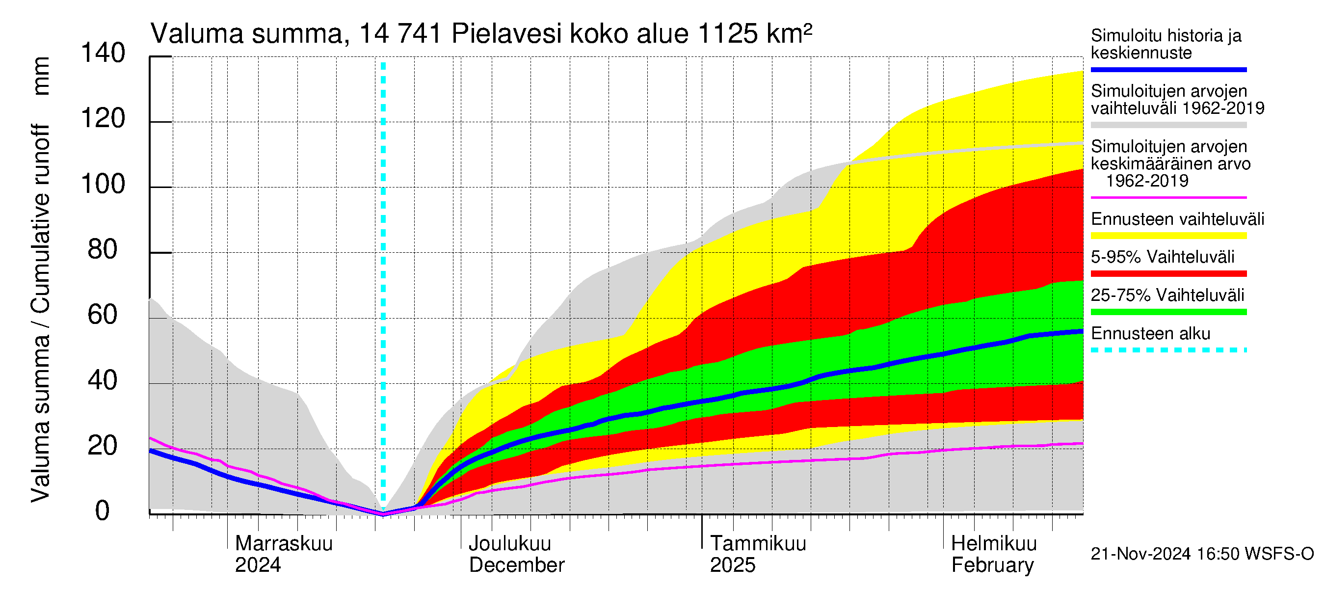 Kymijoen vesistöalue - Pielavesi: Valuma - summa