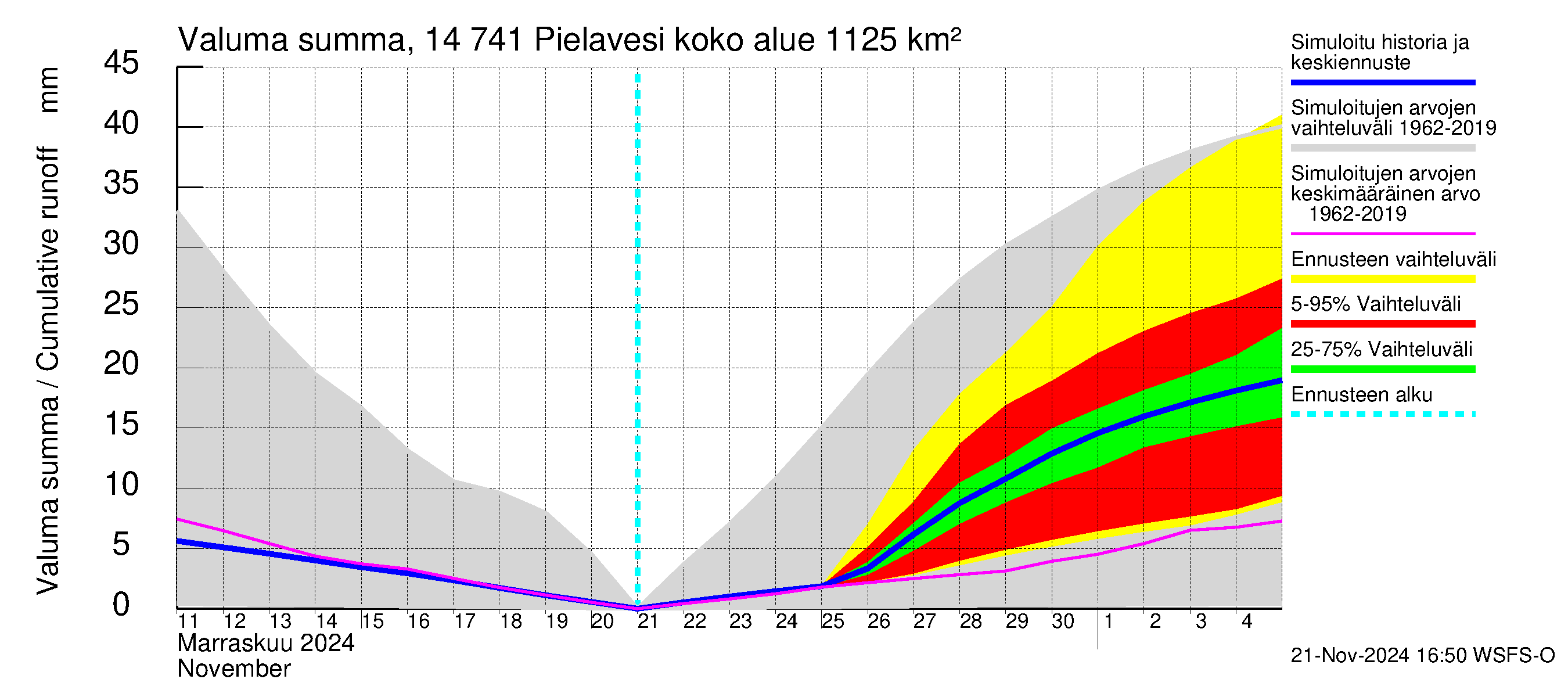 Kymijoen vesistöalue - Pielavesi: Valuma - summa