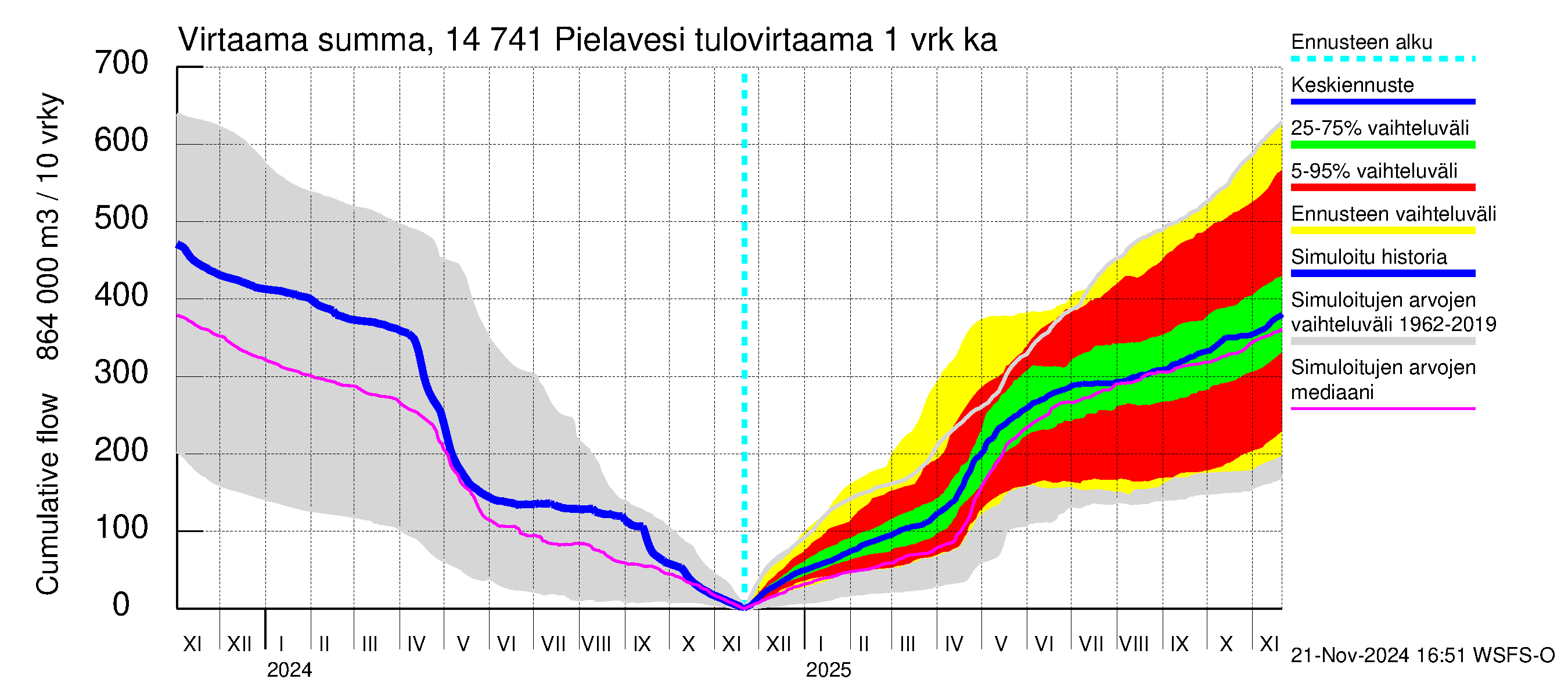 Kymijoen vesistöalue - Pielavesi: Tulovirtaama - summa