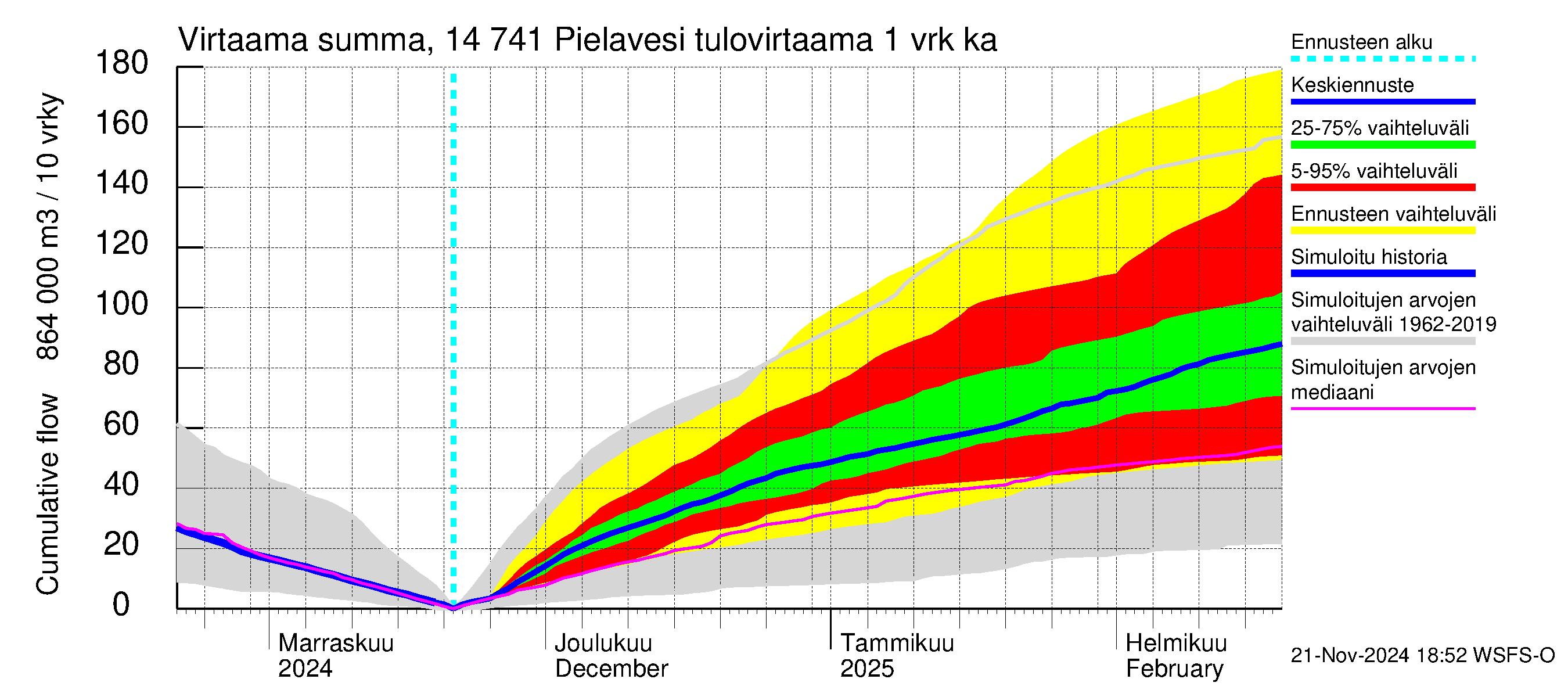 Kymijoen vesistöalue - Pielavesi: Tulovirtaama - summa