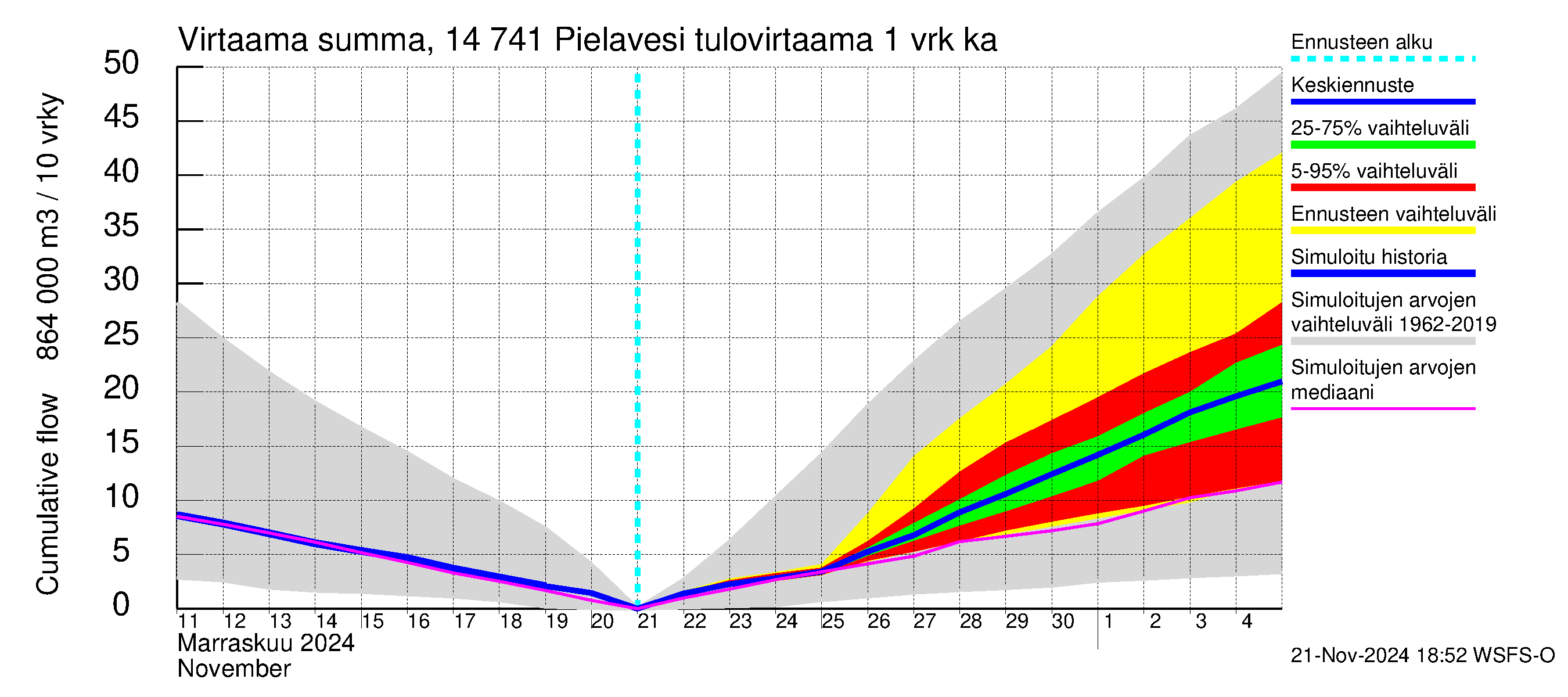 Kymijoen vesistöalue - Pielavesi: Tulovirtaama - summa