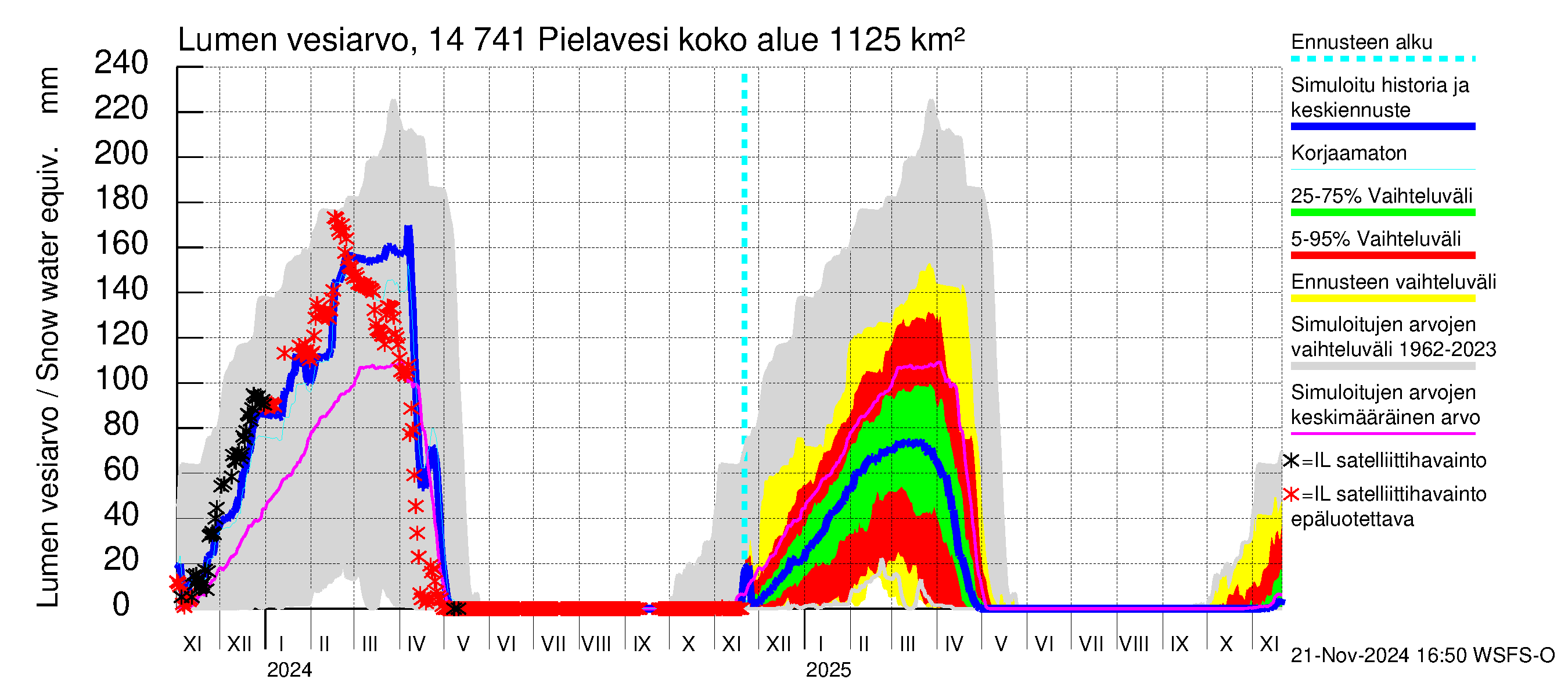 Kymijoen vesistöalue - Pielavesi: Lumen vesiarvo