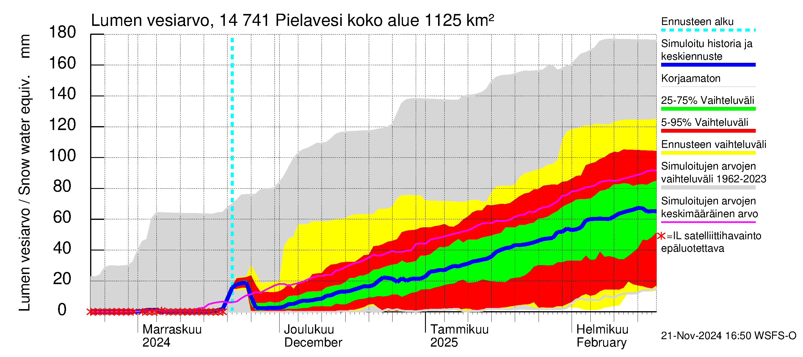 Kymijoen vesistöalue - Pielavesi: Lumen vesiarvo