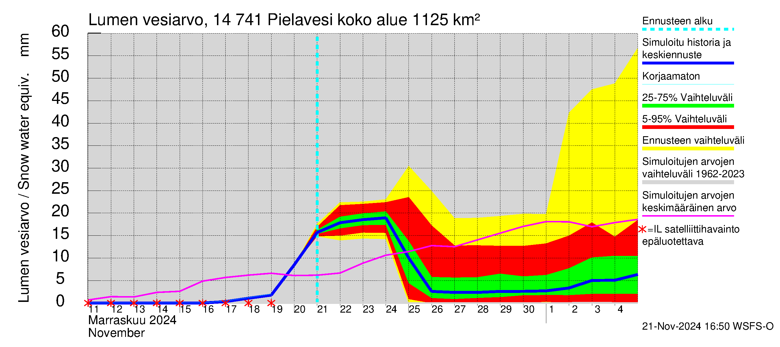 Kymijoen vesistöalue - Pielavesi: Lumen vesiarvo