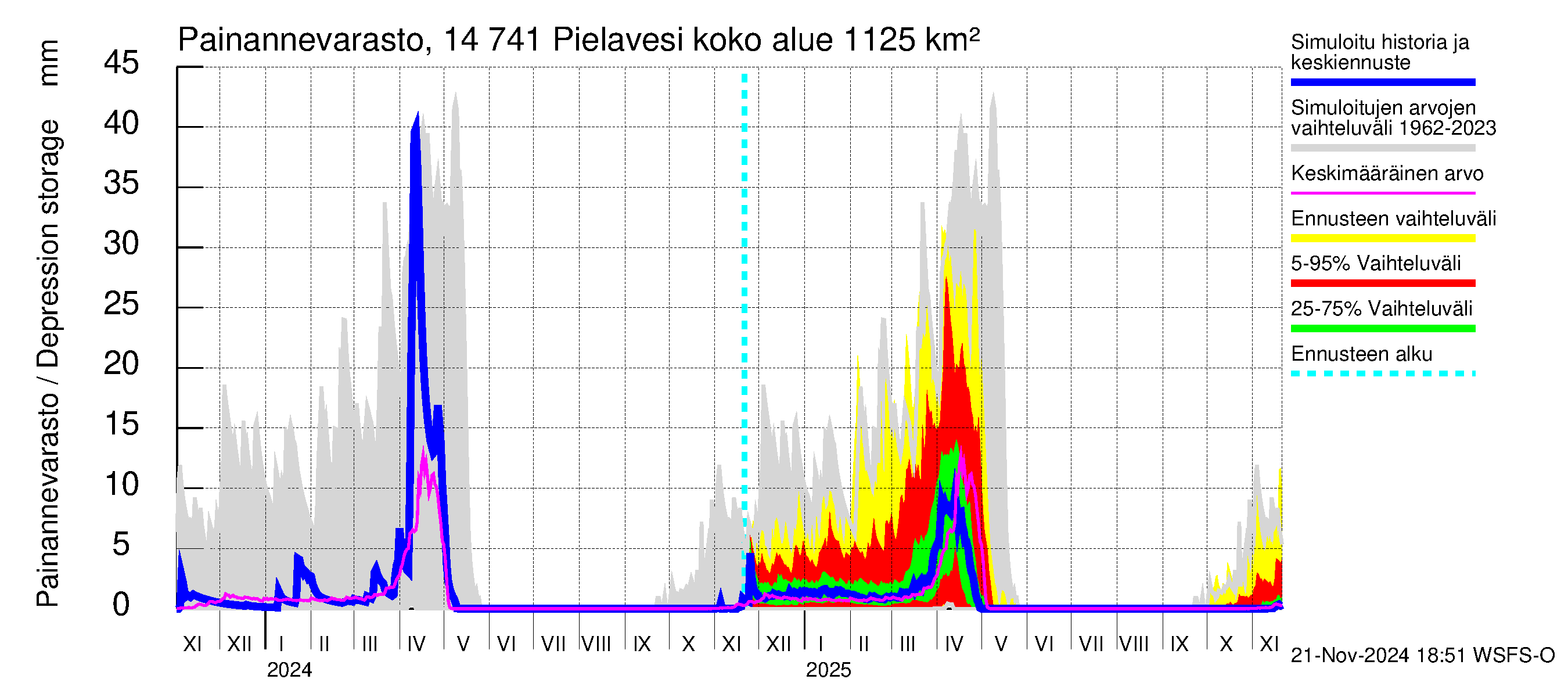 Kymijoen vesistöalue - Pielavesi: Painannevarasto