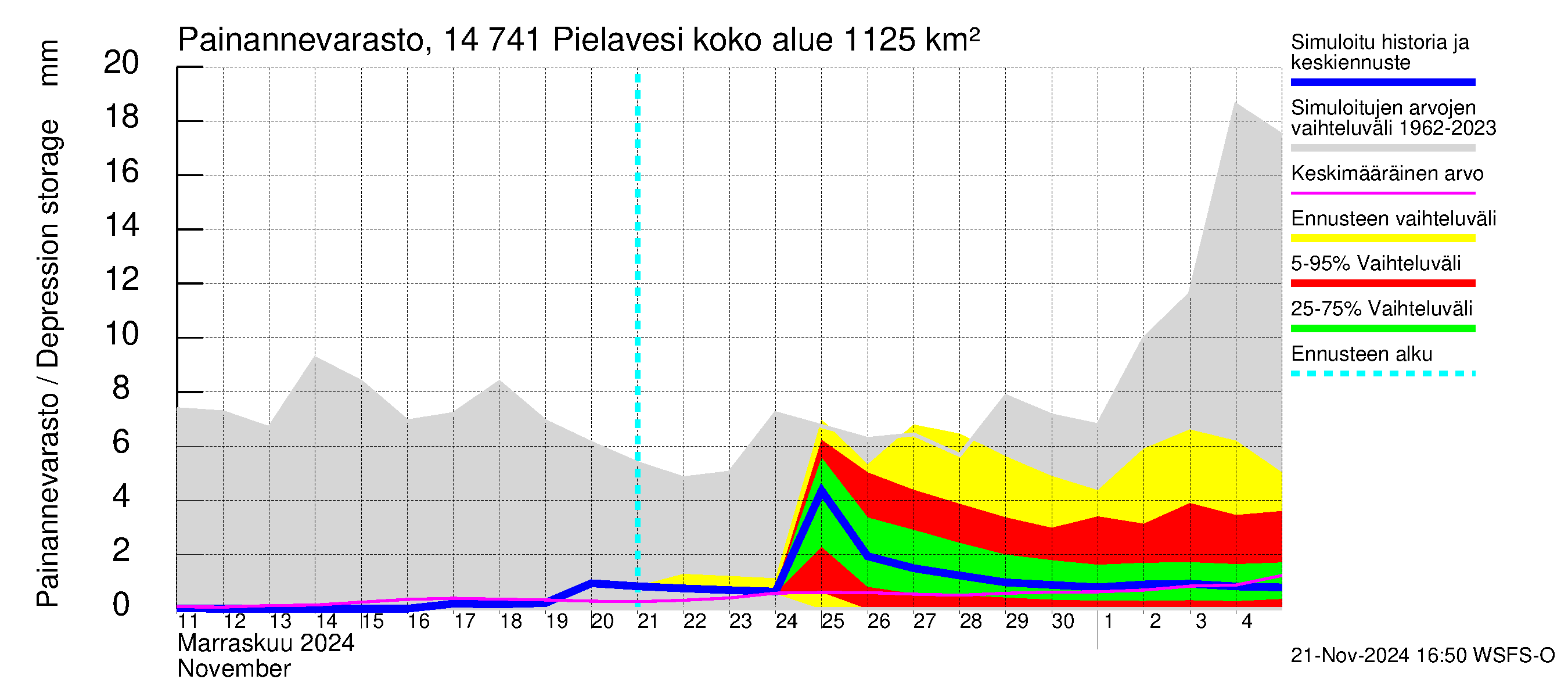 Kymijoen vesistöalue - Pielavesi: Painannevarasto