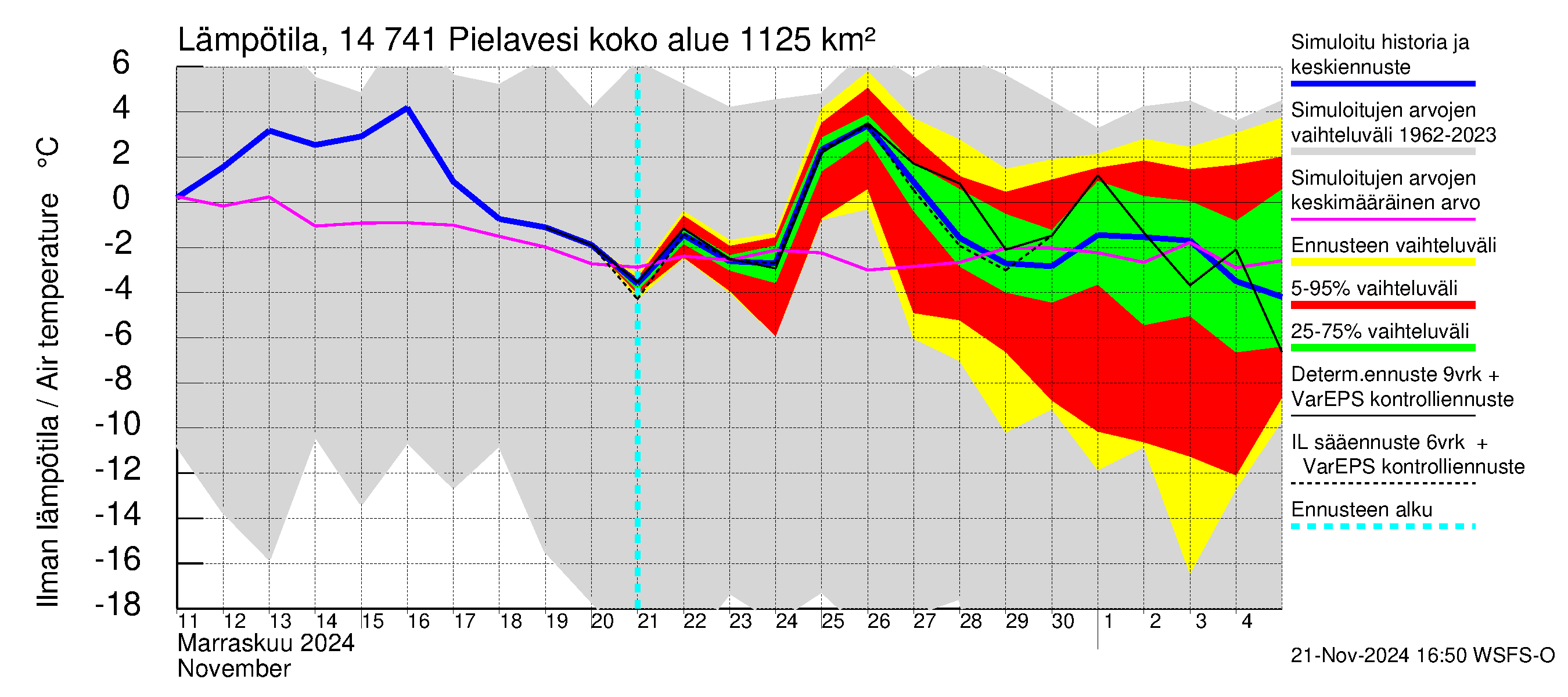 Kymijoen vesistöalue - Pielavesi: Ilman lämpötila