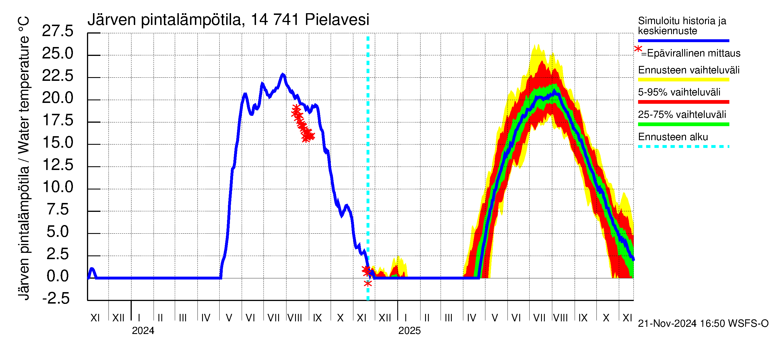 Kymijoen vesistöalue - Pielavesi: Järven pintalämpötila