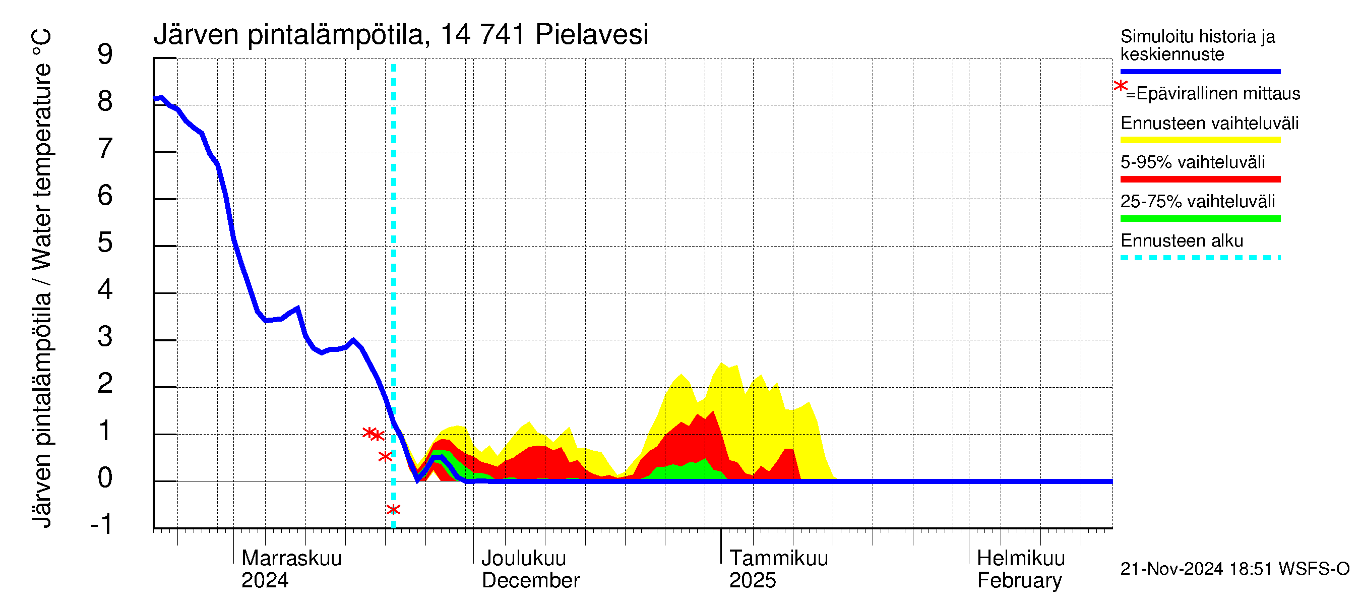 Kymijoen vesistöalue - Pielavesi: Järven pintalämpötila