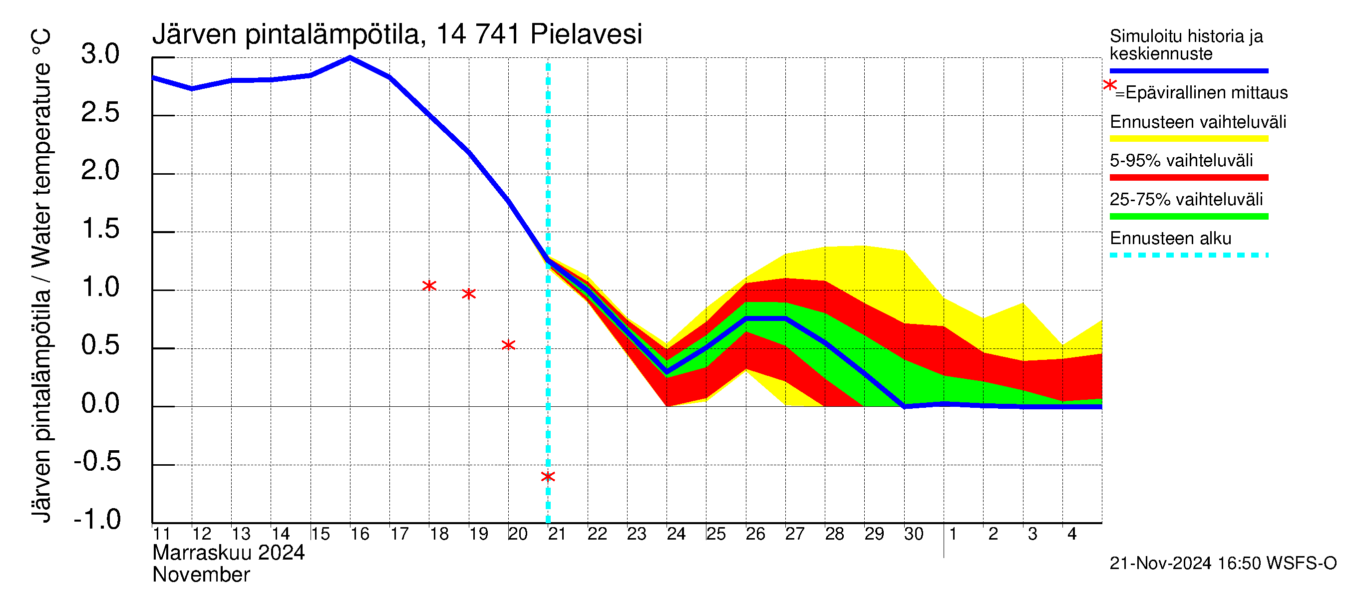 Kymijoen vesistöalue - Pielavesi: Järven pintalämpötila