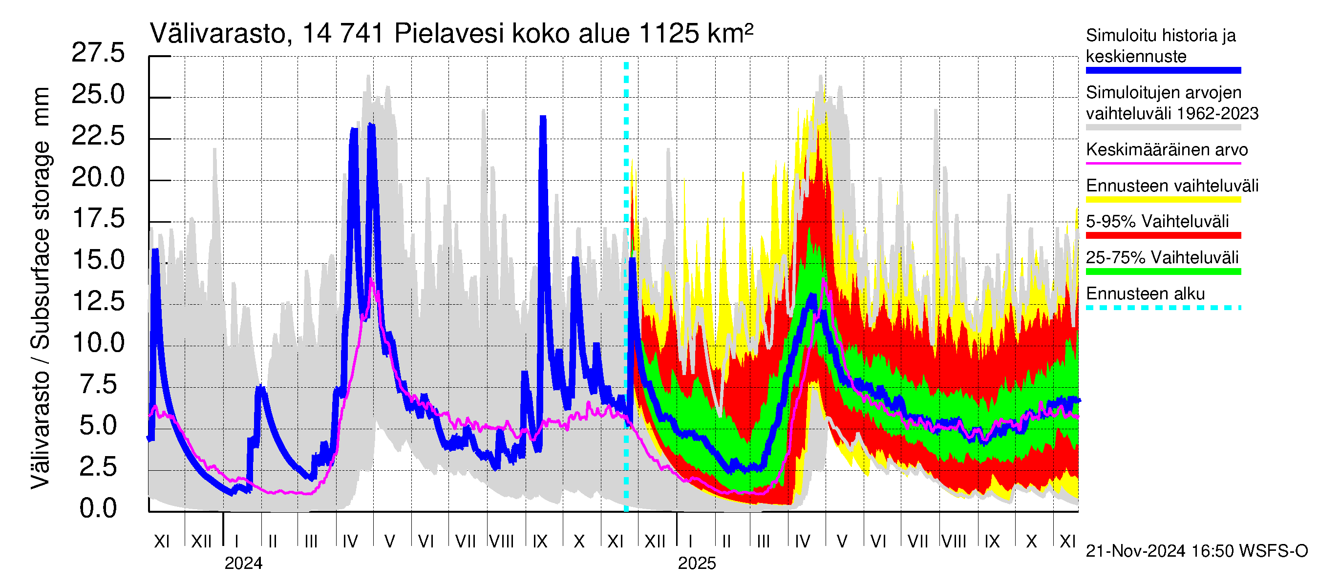 Kymijoen vesistöalue - Pielavesi: Välivarasto