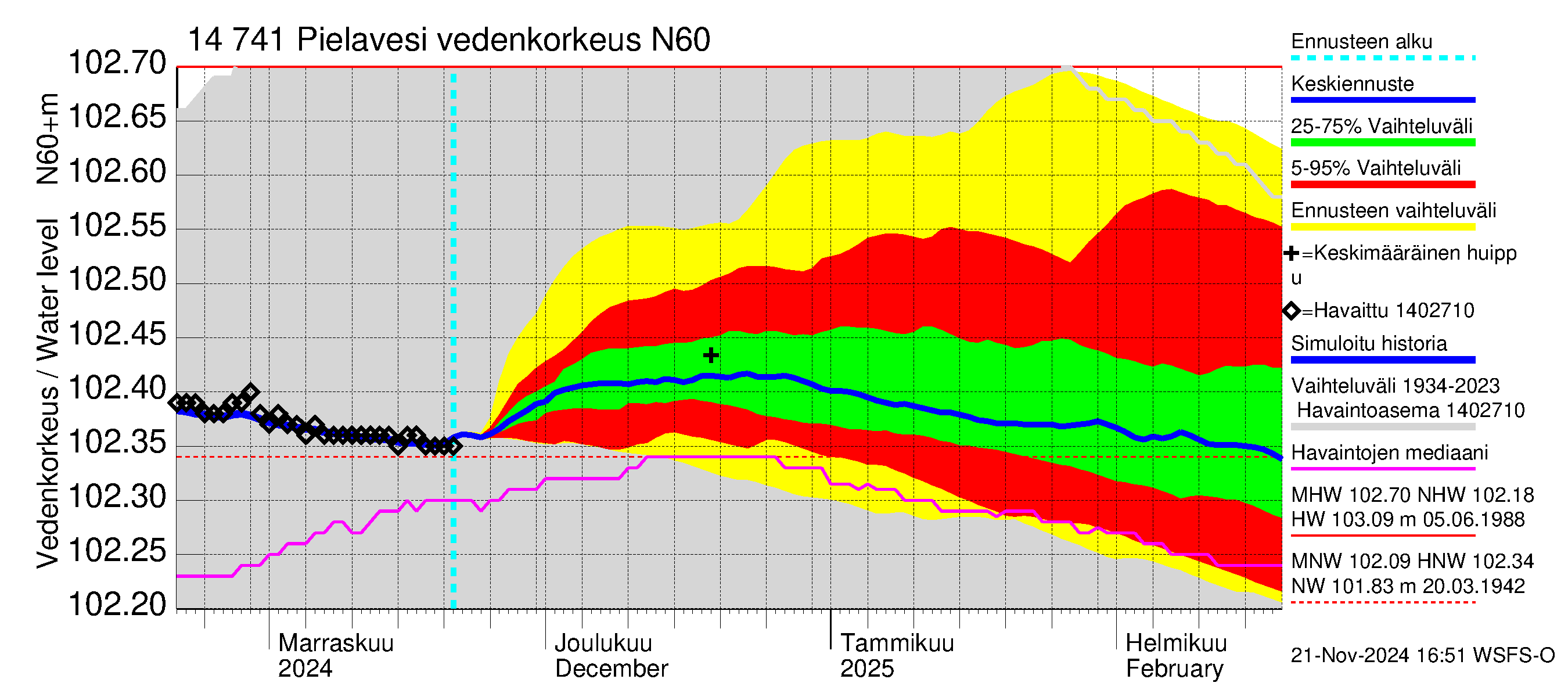 Kymijoen vesistöalue - Pielavesi: Vedenkorkeus - jakaumaennuste