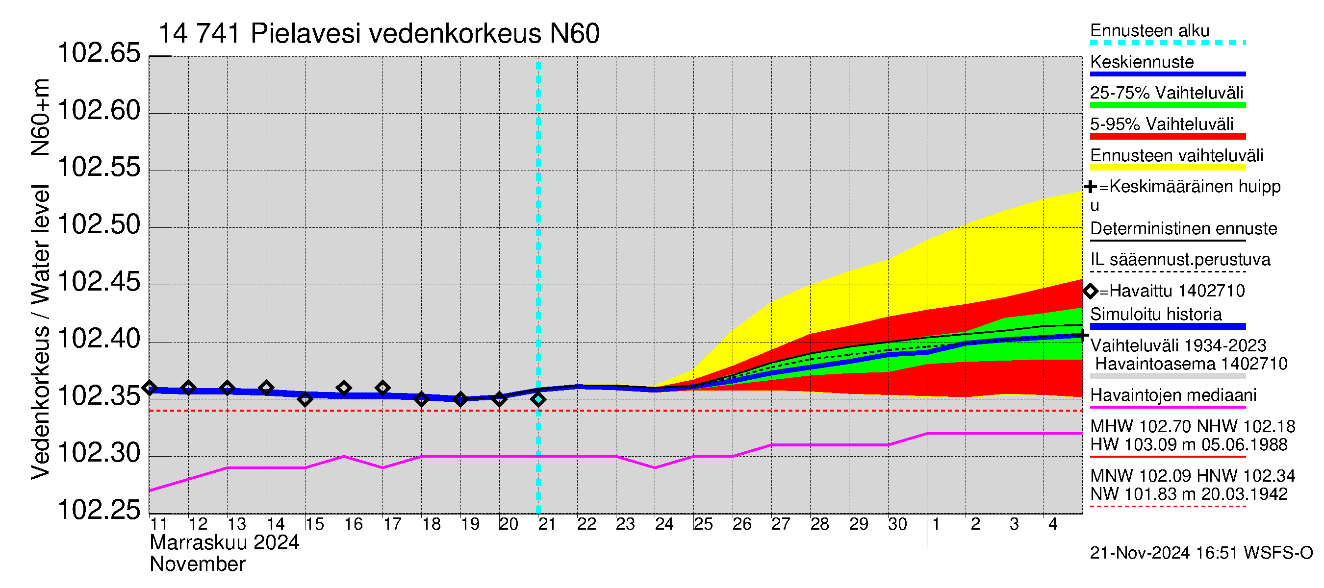 Kymijoen vesistöalue - Pielavesi: Vedenkorkeus - jakaumaennuste