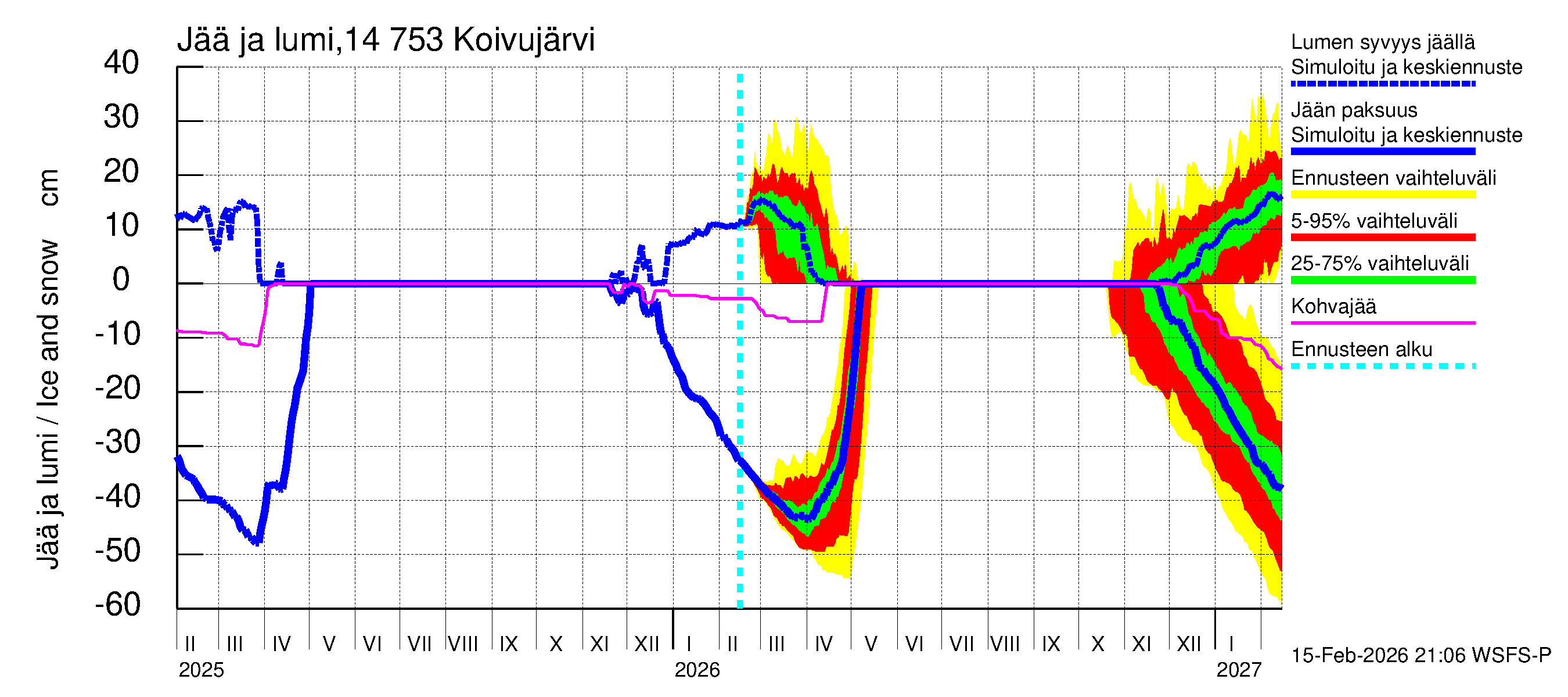 Kymijoen vesistöalue - Koivujärvi: Jään paksuus