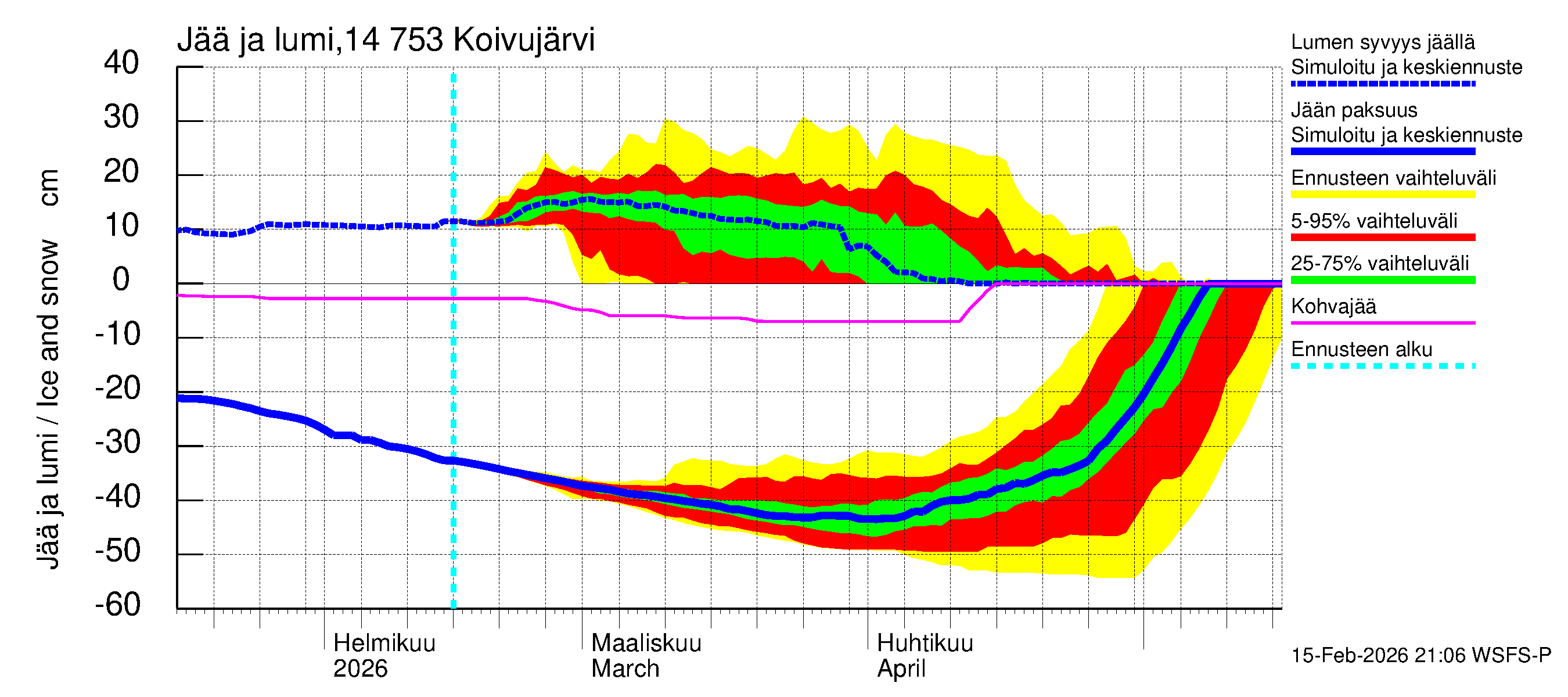 Kymijoen vesistöalue - Koivujärvi: Jään paksuus