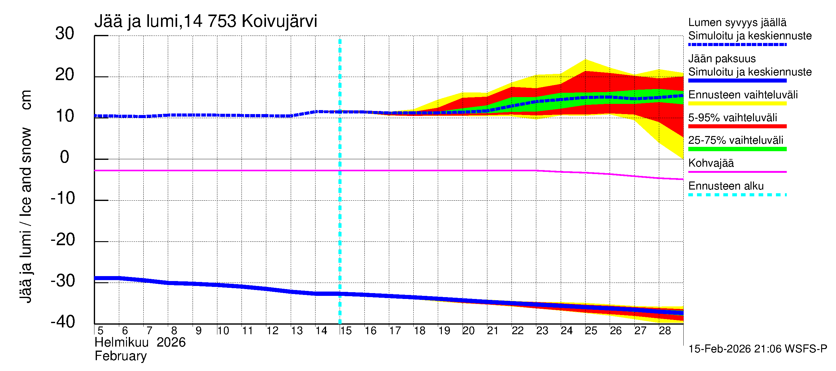 Kymijoen vesistöalue - Koivujärvi: Jään paksuus