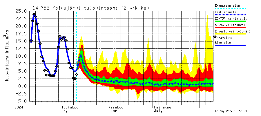 Kymijoen vesistöalue - Koivujärvi: Tulovirtaama (usean vuorokauden liukuva keskiarvo) - jakaumaennuste