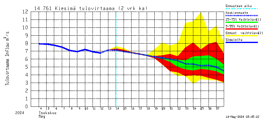 Kymijoen vesistöalue - Kiesimä: Tulovirtaama (usean vuorokauden liukuva keskiarvo) - jakaumaennuste
