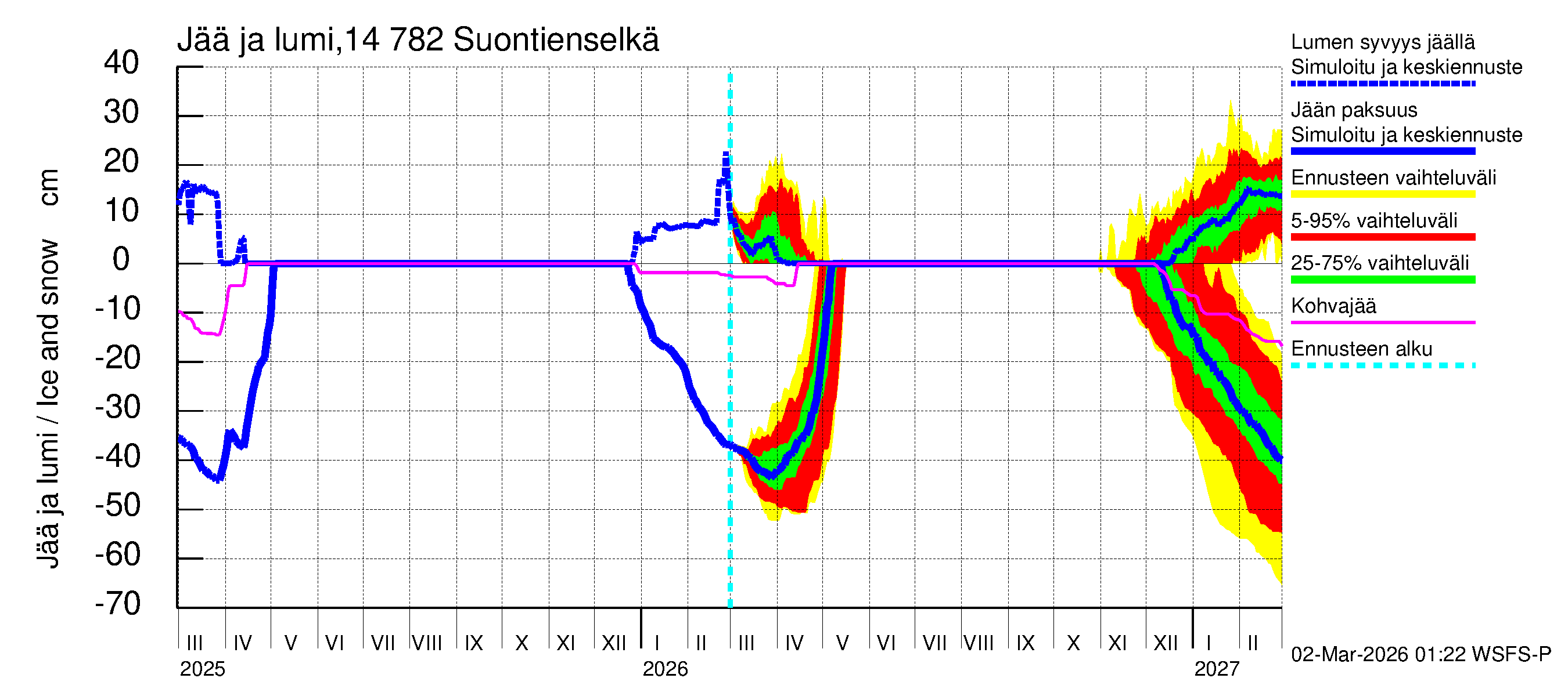 Kymijoen vesistöalue - Suontienselkä: Jään paksuus