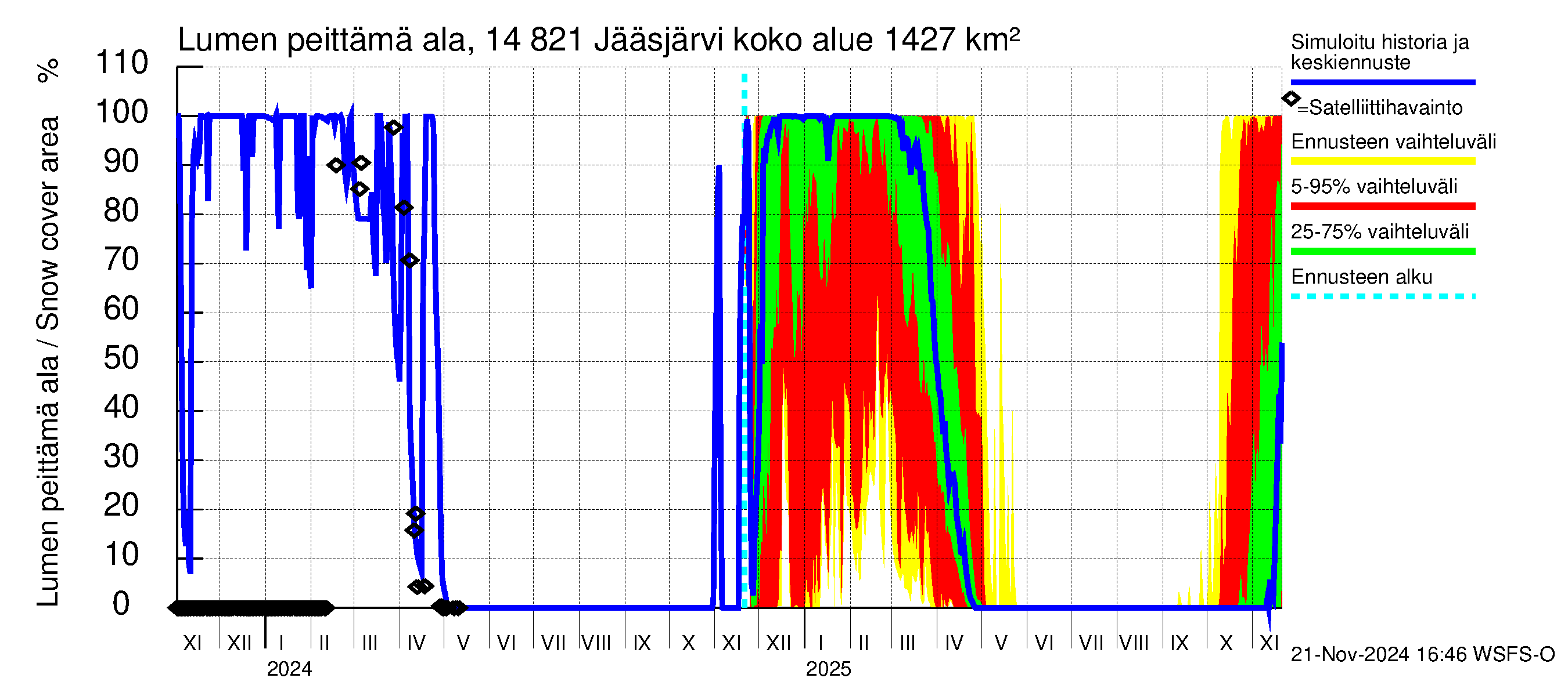 Kymijoen vesistöalue - Jääsjärvi: Lumen peittämä ala