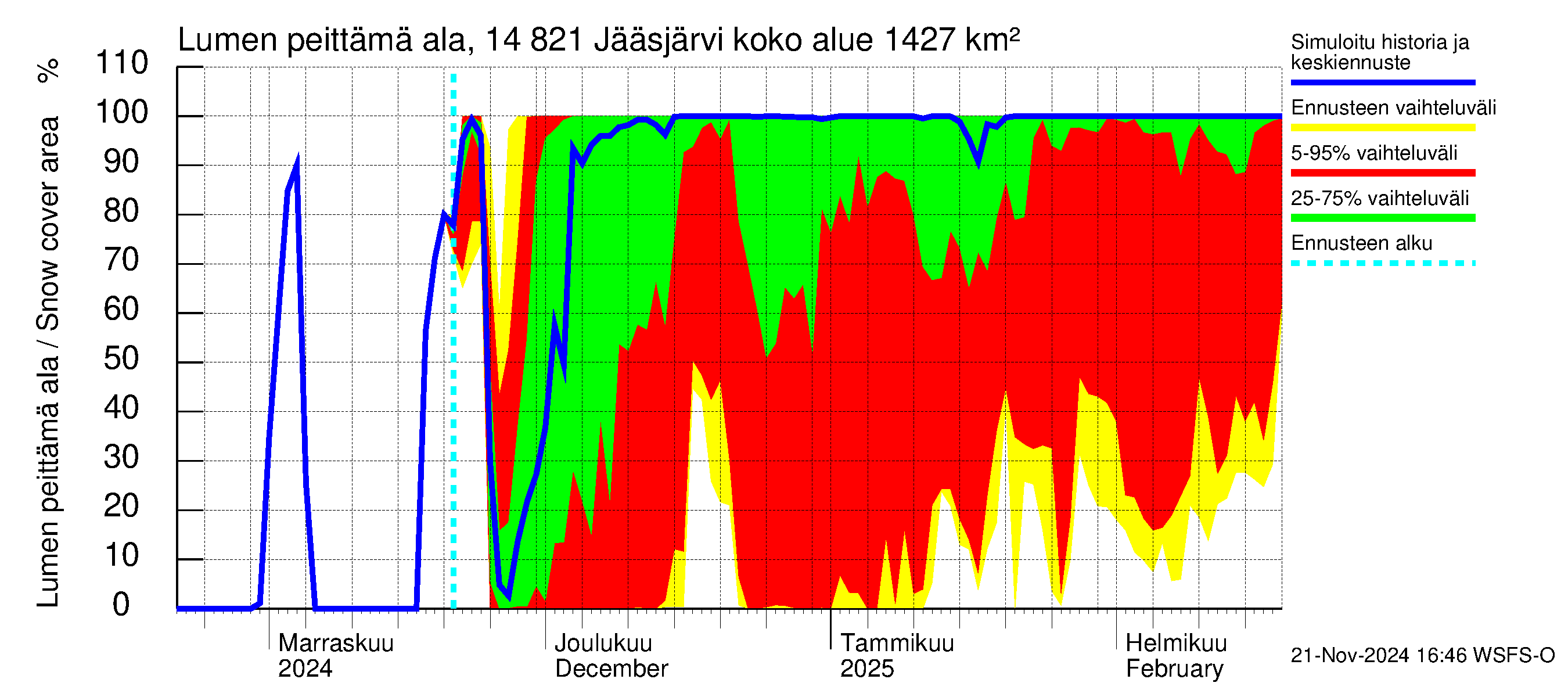 Kymijoen vesistöalue - Jääsjärvi: Lumen peittämä ala