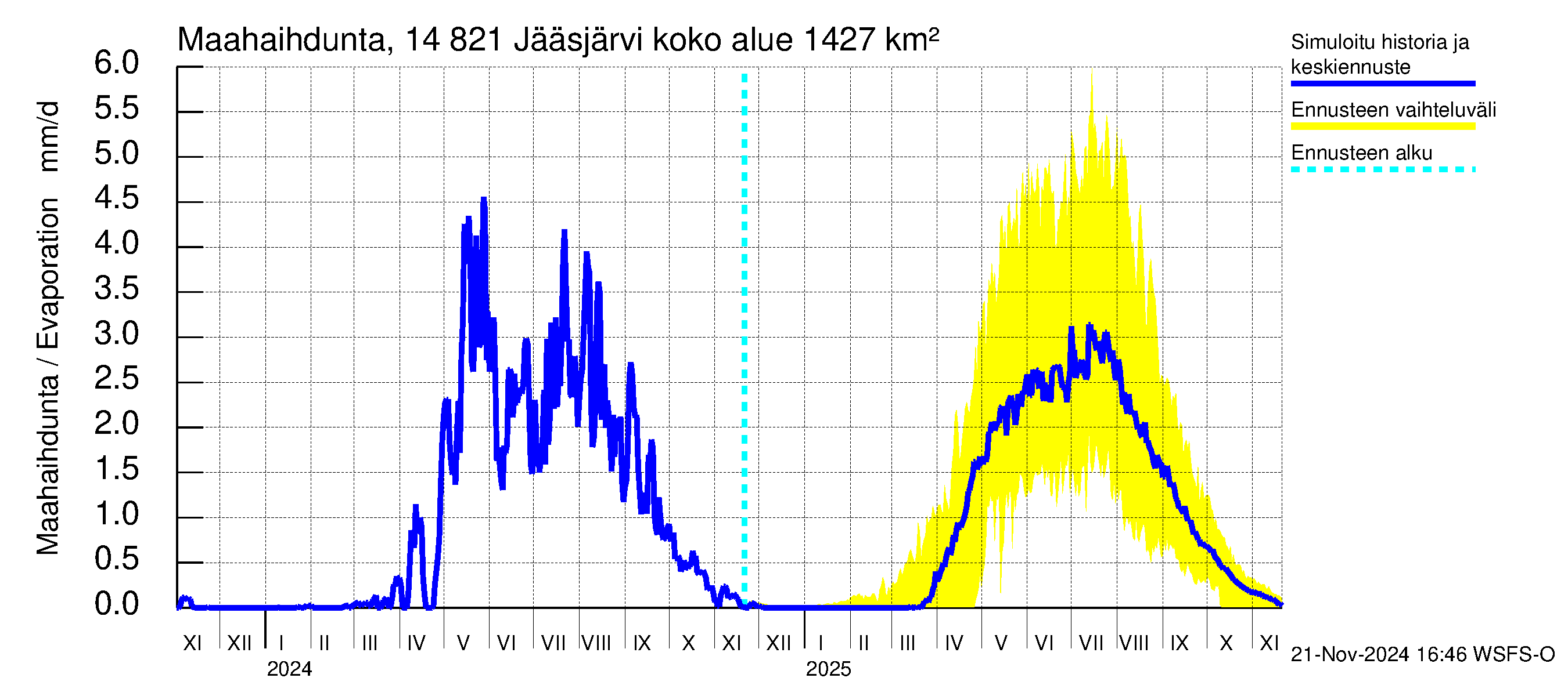 Kymijoen vesistöalue - Jääsjärvi: Haihdunta maa-alueelta