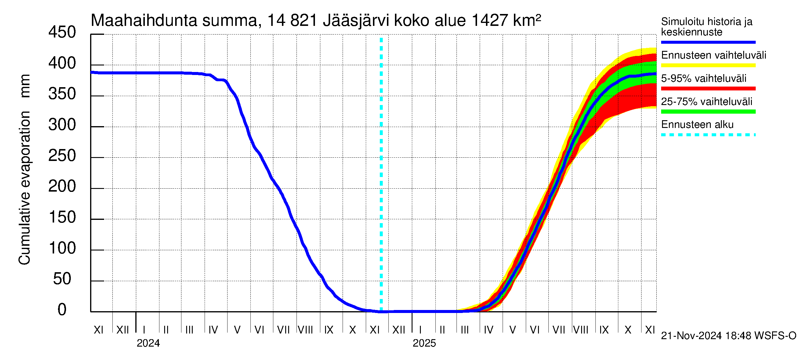 Kymijoen vesistöalue - Jääsjärvi: Haihdunta maa-alueelta - summa