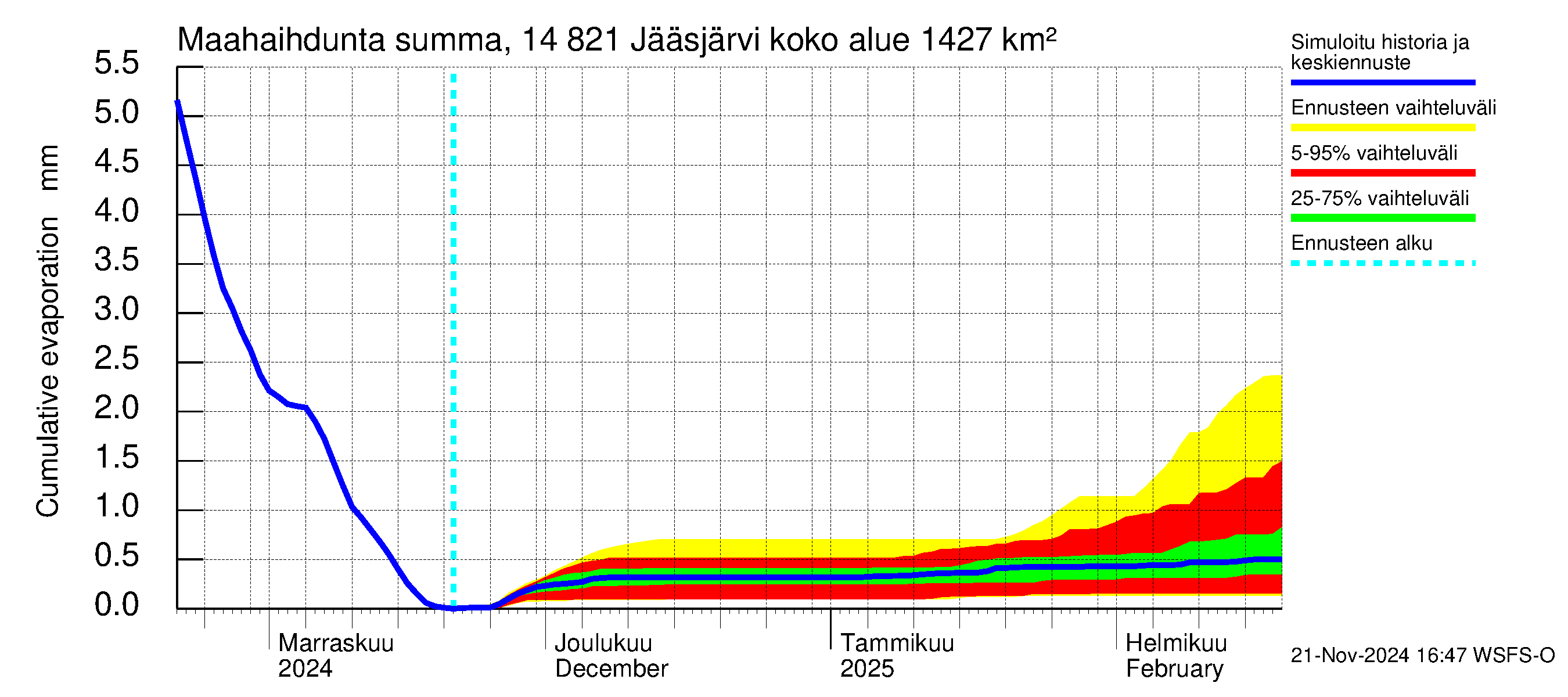 Kymijoen vesistöalue - Jääsjärvi: Haihdunta maa-alueelta - summa