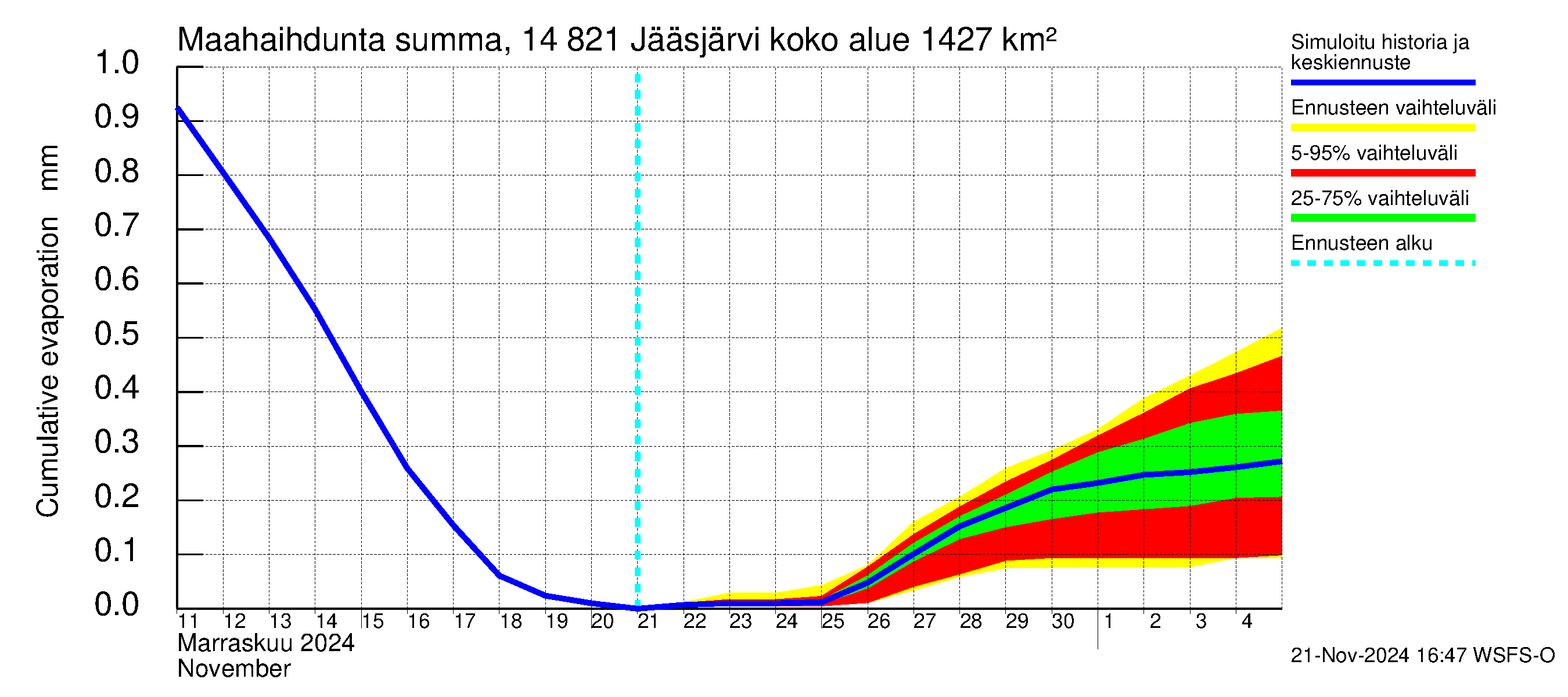 Kymijoen vesistöalue - Jääsjärvi: Haihdunta maa-alueelta - summa