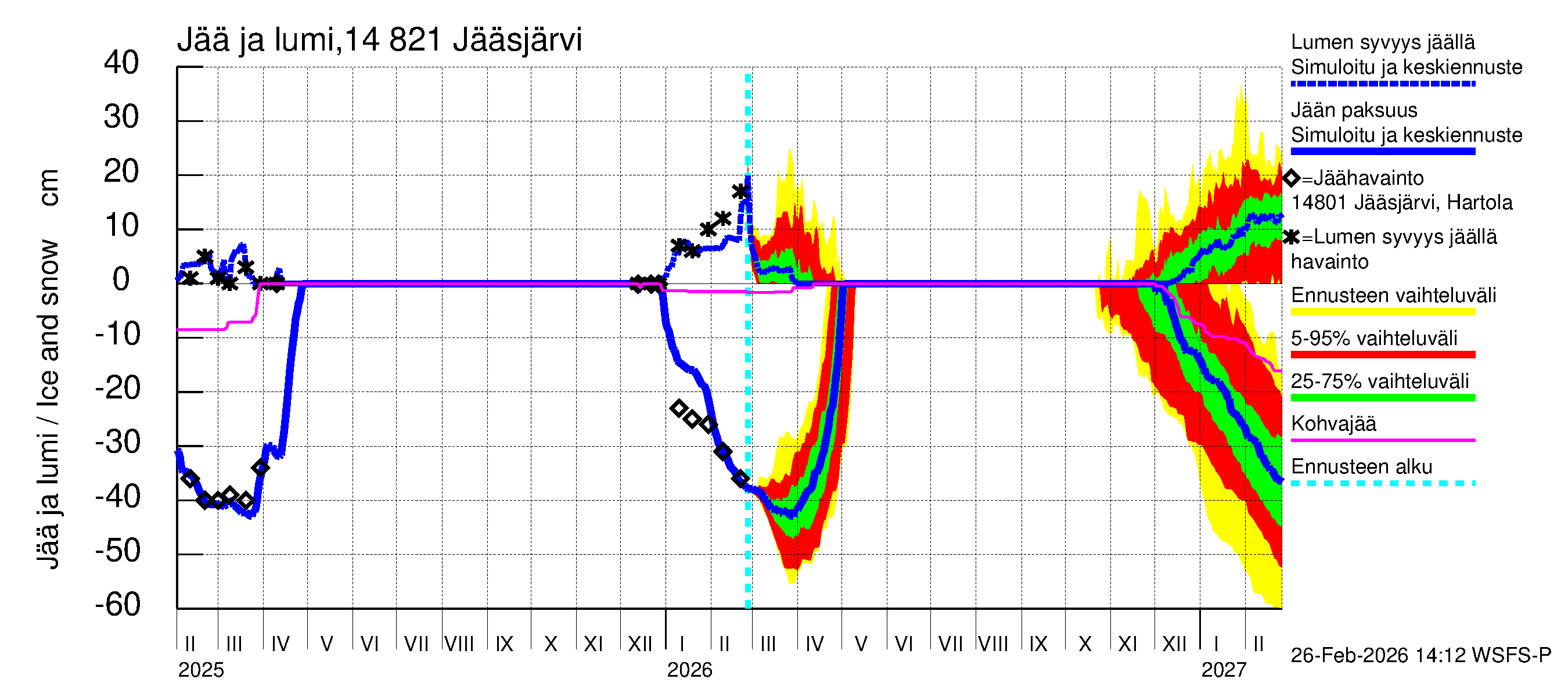Kymijoen vesistöalue - Jääsjärvi: Jään paksuus