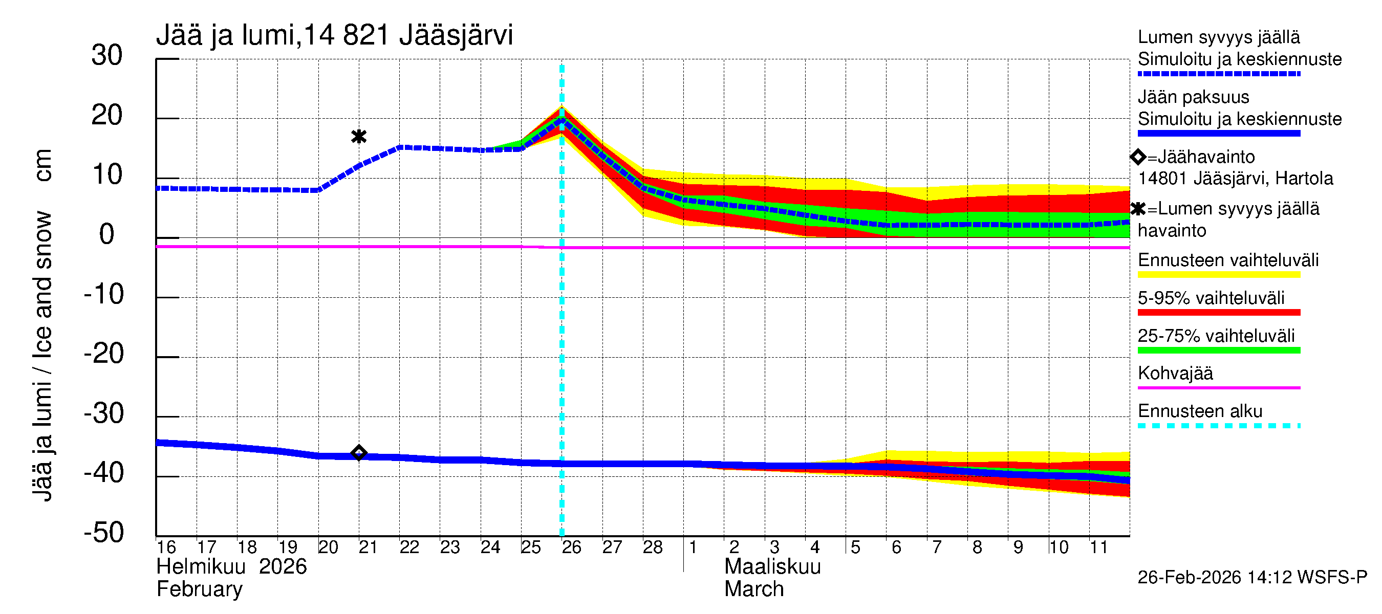 Kymijoen vesistöalue - Jääsjärvi: Jään paksuus