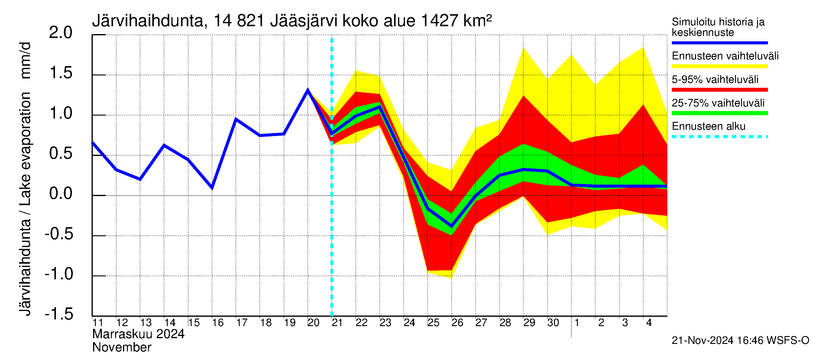 Kymijoen vesistöalue - Jääsjärvi: Järvihaihdunta