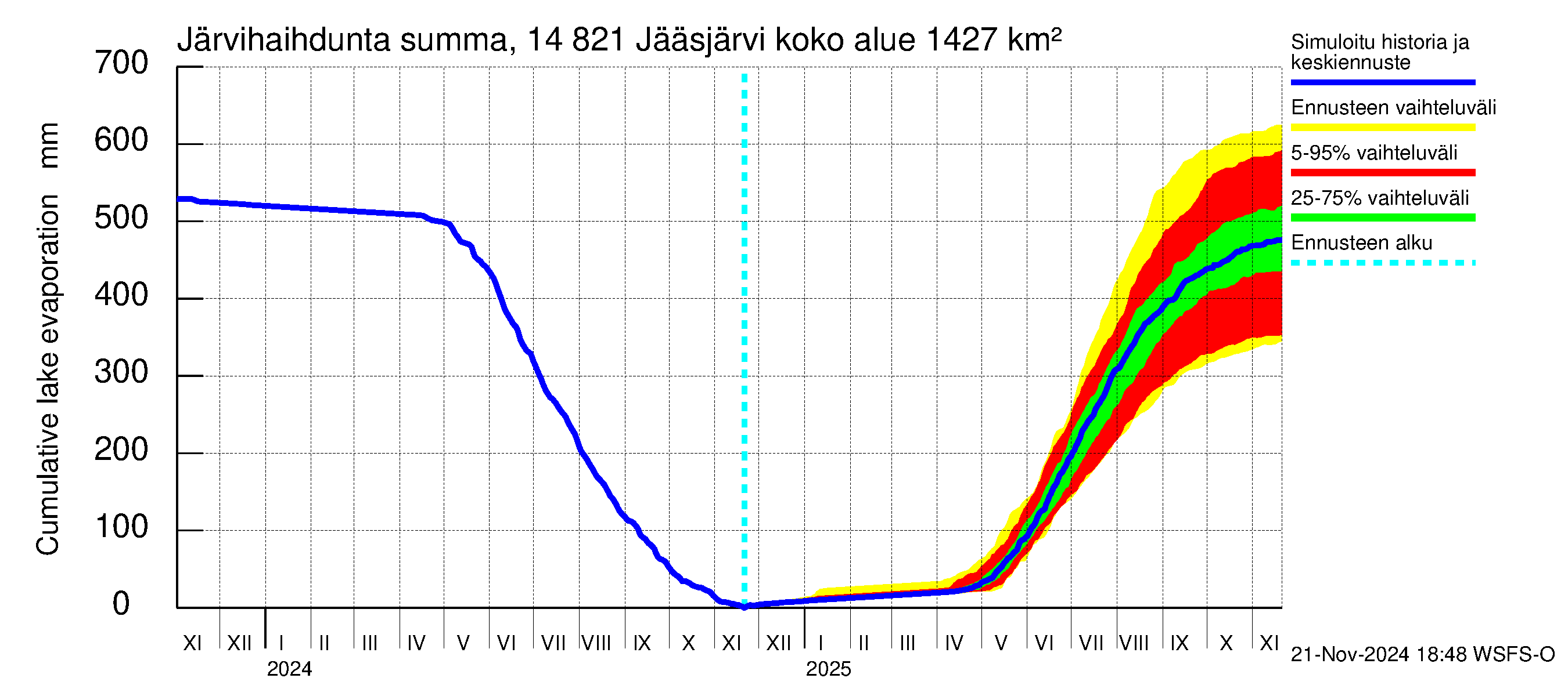 Kymijoen vesistöalue - Jääsjärvi: Järvihaihdunta - summa