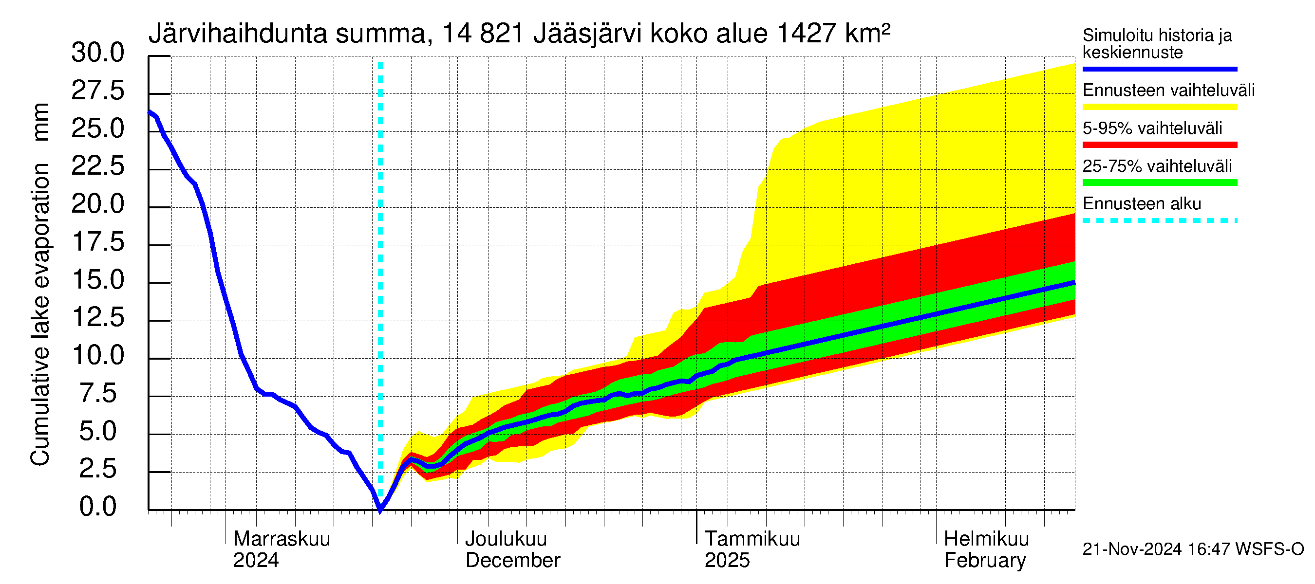 Kymijoen vesistöalue - Jääsjärvi: Järvihaihdunta - summa