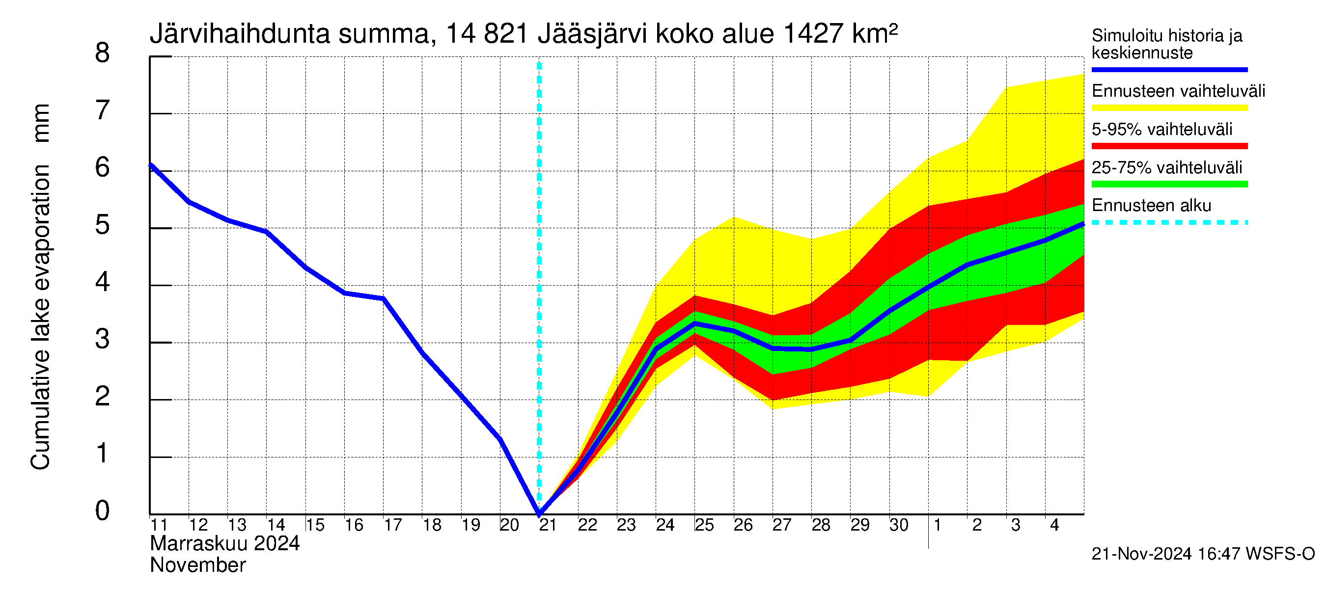 Kymijoen vesistöalue - Jääsjärvi: Järvihaihdunta - summa