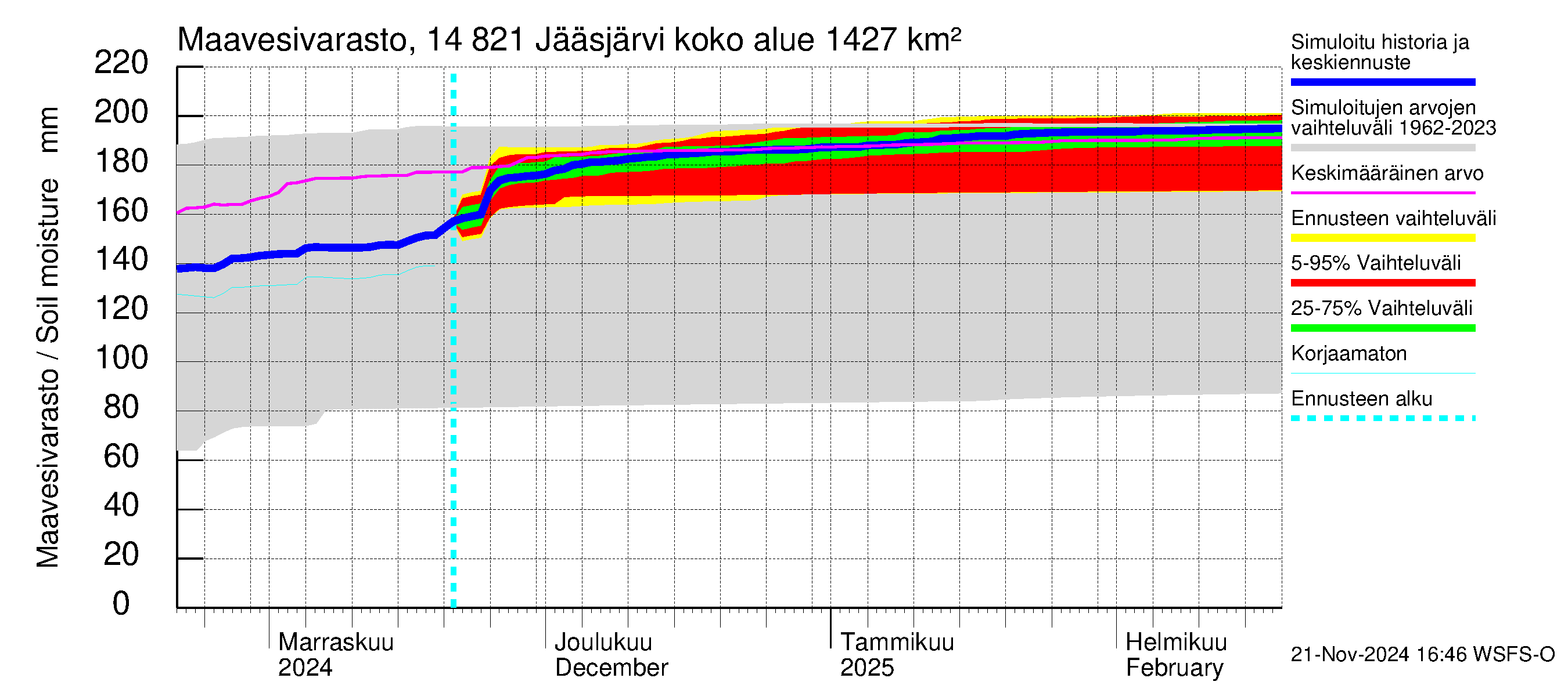 Kymijoen vesistöalue - Jääsjärvi: Maavesivarasto