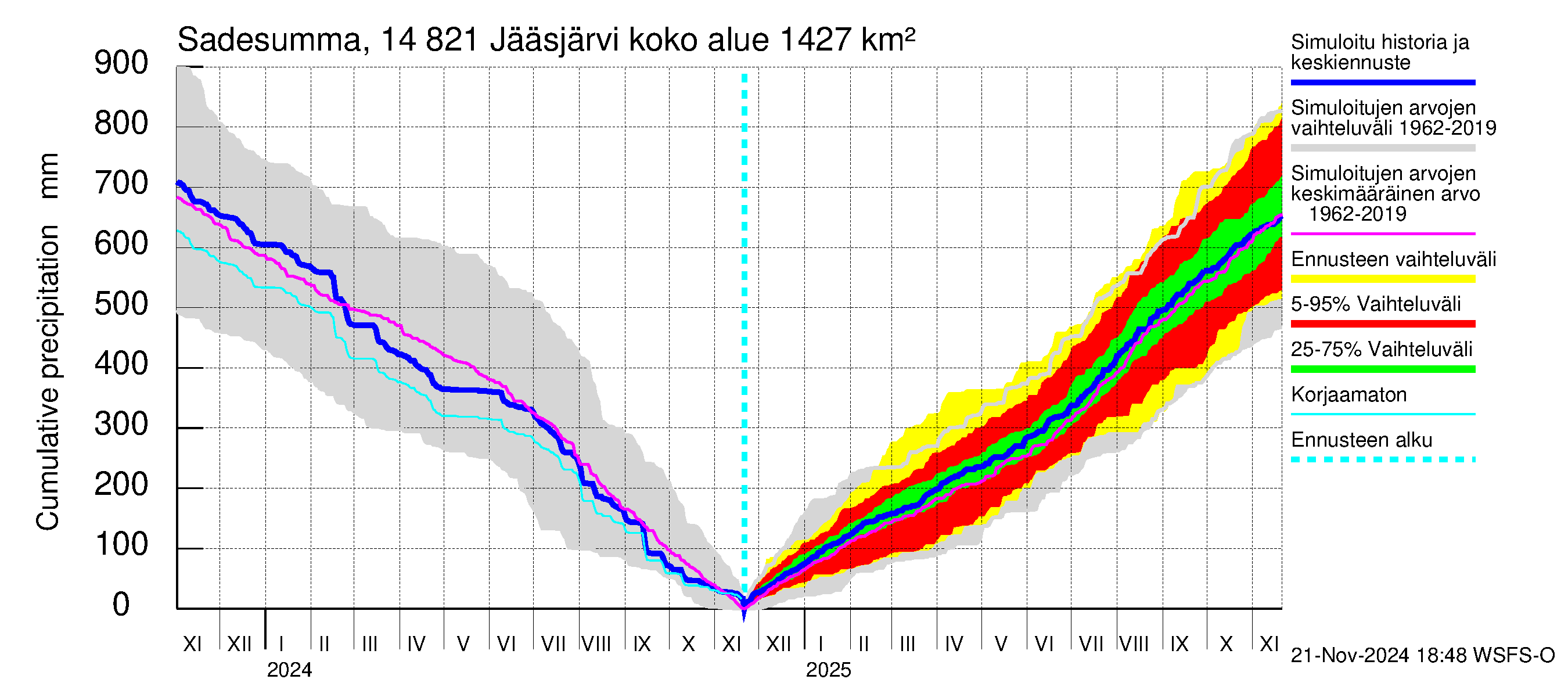 Kymijoen vesistöalue - Jääsjärvi: Sade - summa