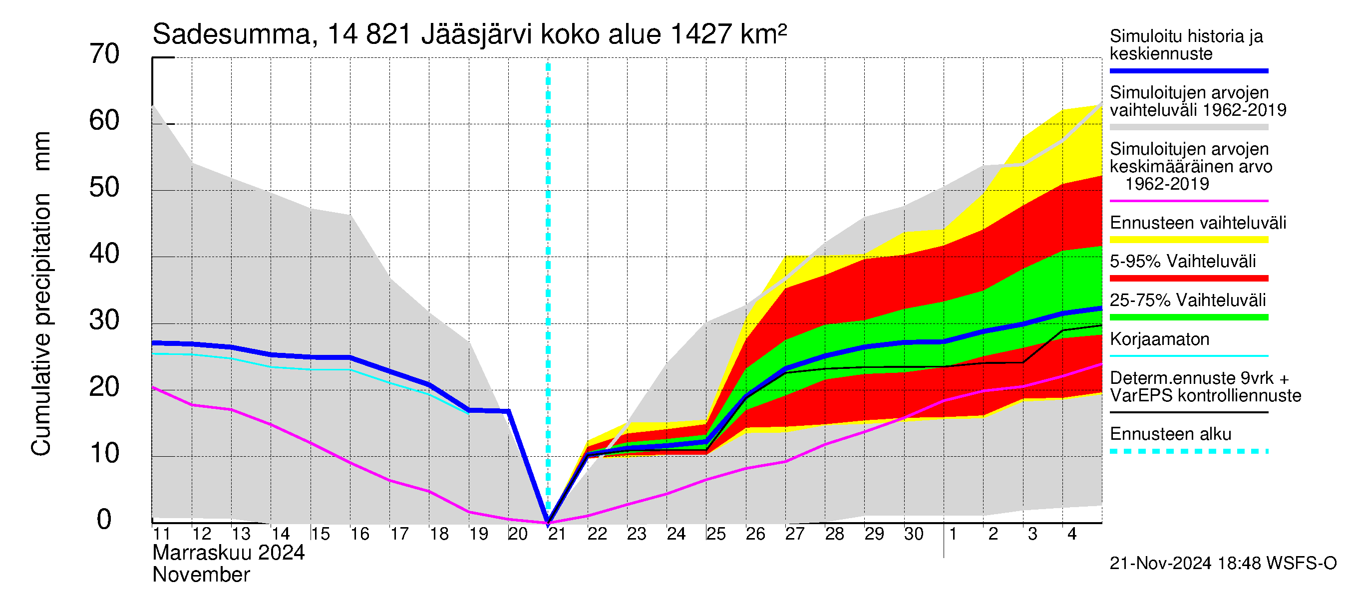 Kymijoen vesistöalue - Jääsjärvi: Sade - summa