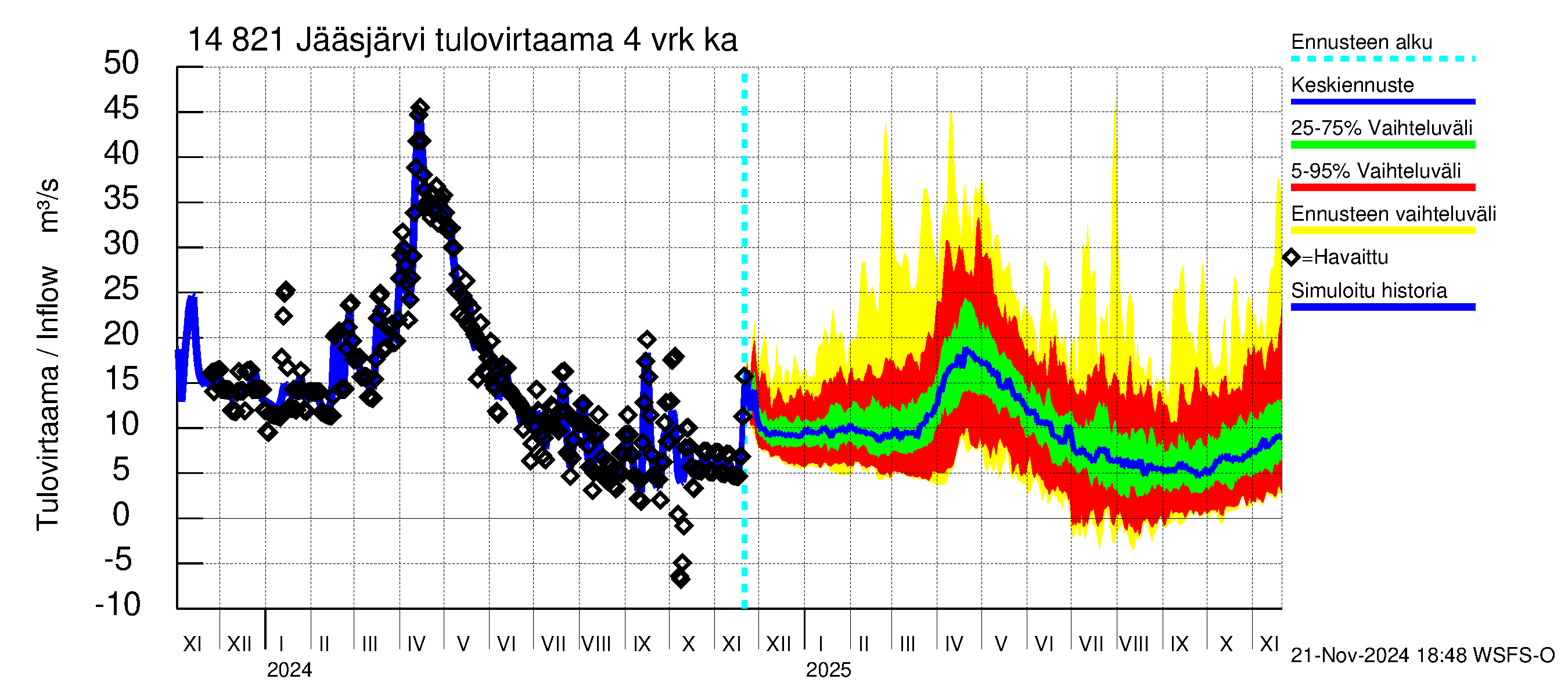 Kymijoen vesistöalue - Jääsjärvi: Tulovirtaama (usean vuorokauden liukuva keskiarvo) - jakaumaennuste