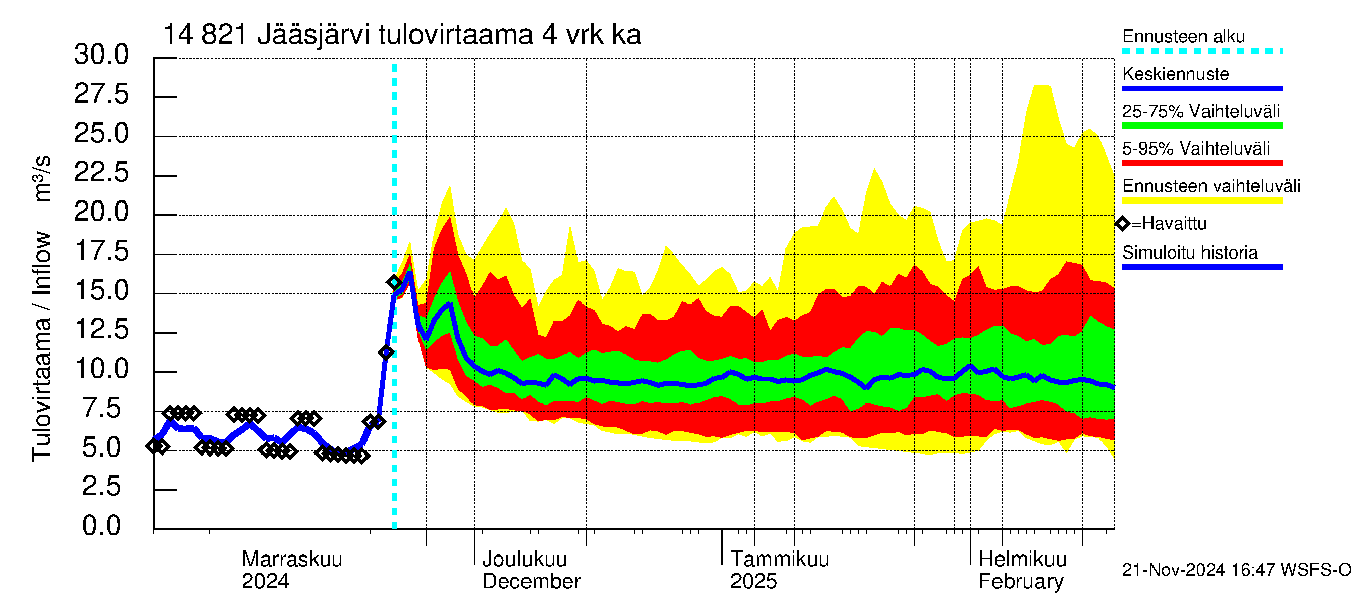 Kymijoen vesistöalue - Jääsjärvi: Tulovirtaama (usean vuorokauden liukuva keskiarvo) - jakaumaennuste