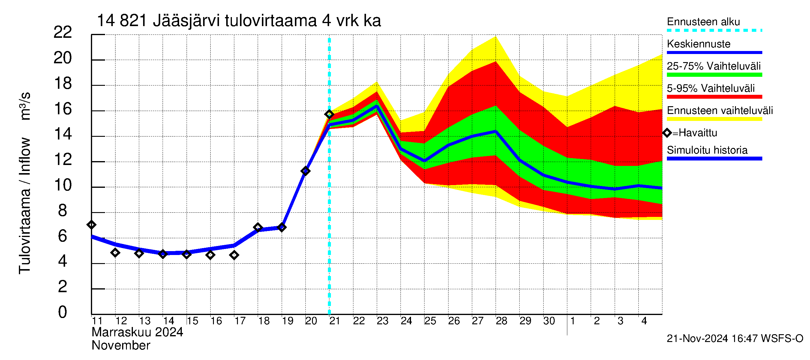 Kymijoen vesistöalue - Jääsjärvi: Tulovirtaama (usean vuorokauden liukuva keskiarvo) - jakaumaennuste