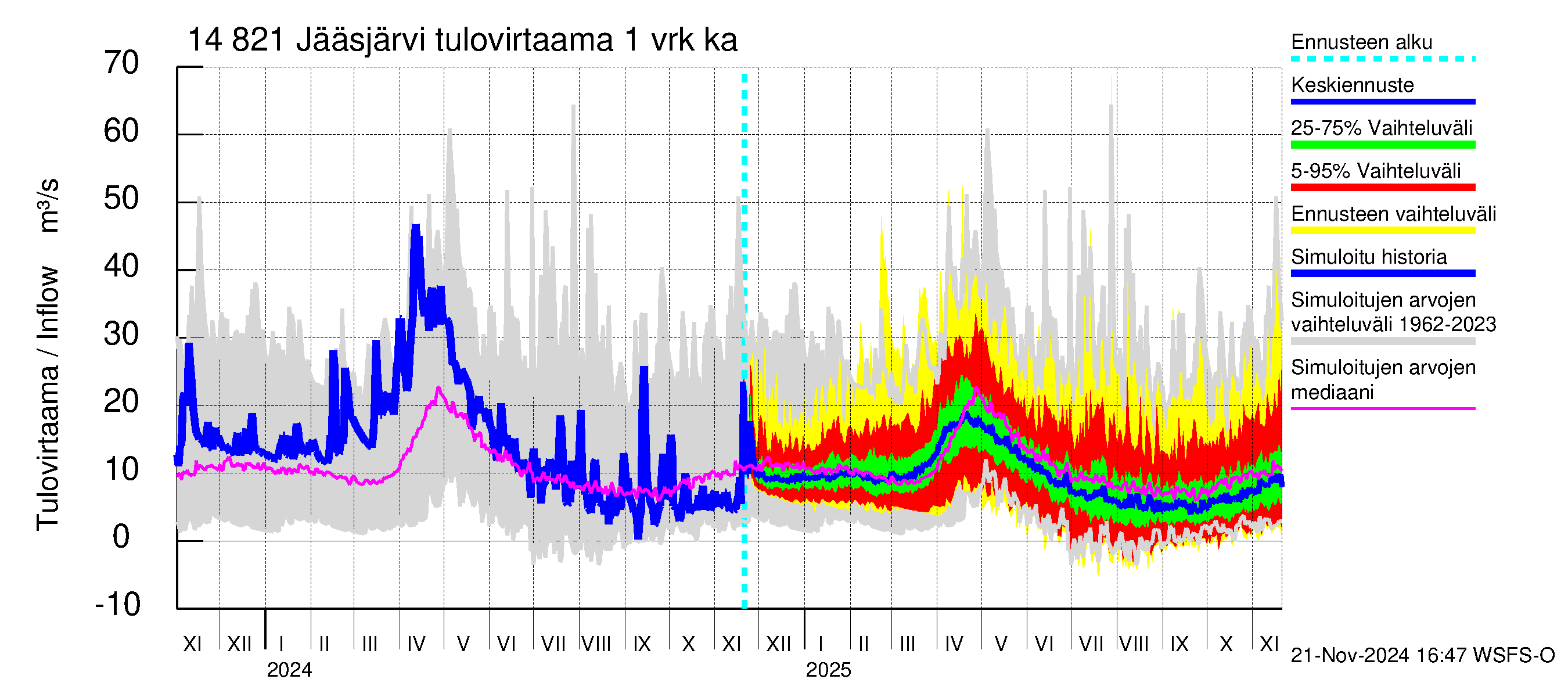 Kymijoen vesistöalue - Jääsjärvi: Tulovirtaama - jakaumaennuste