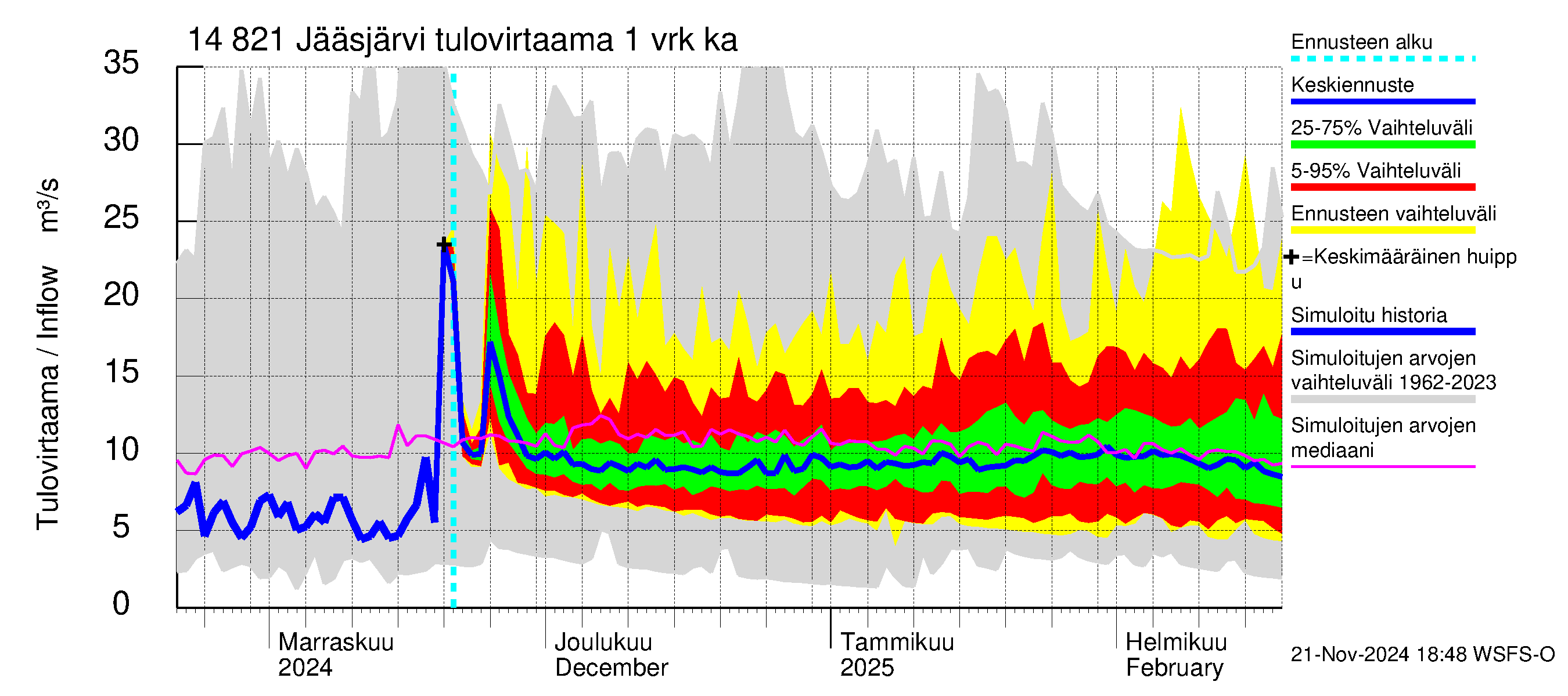 Kymijoen vesistöalue - Jääsjärvi: Tulovirtaama - jakaumaennuste