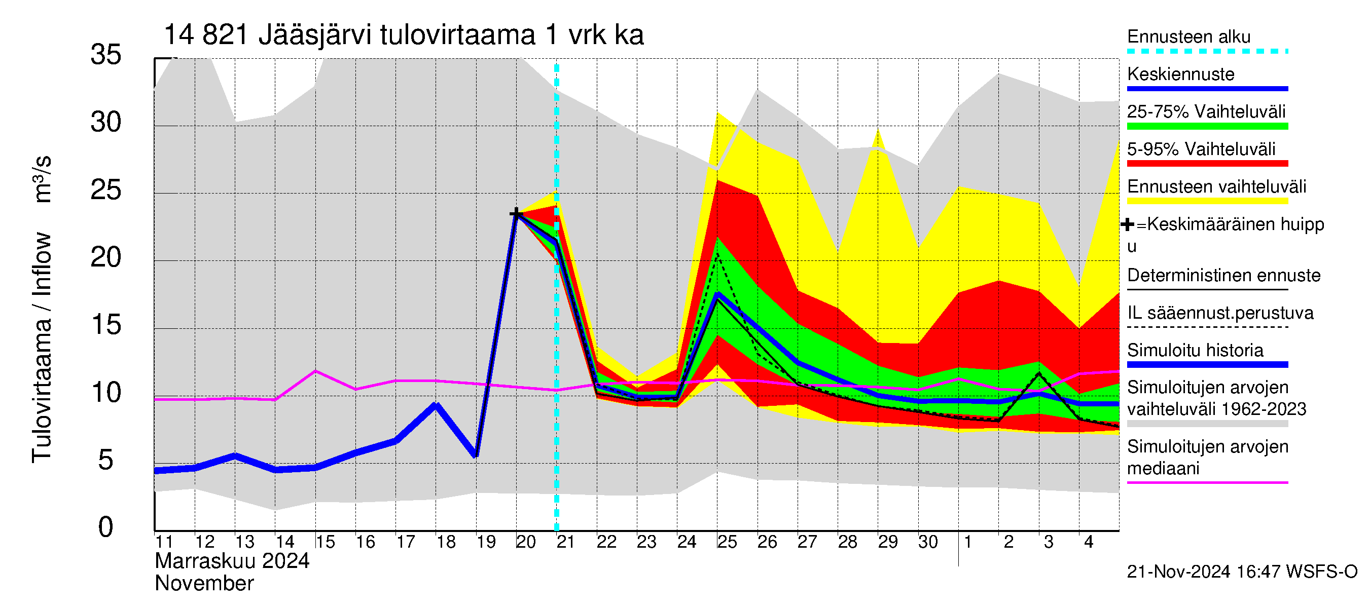 Kymijoen vesistöalue - Jääsjärvi: Tulovirtaama - jakaumaennuste