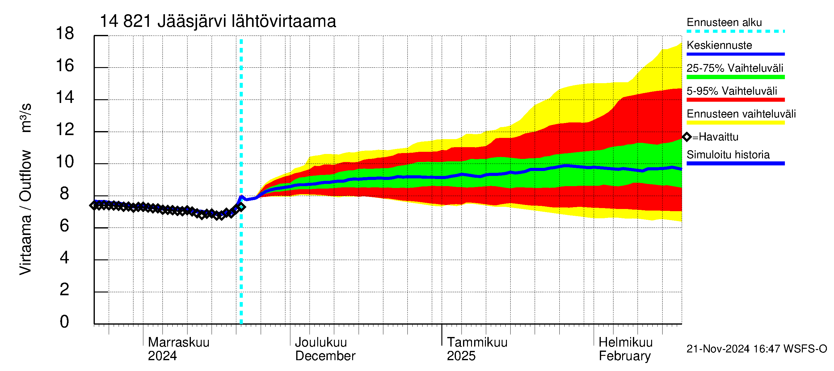 Kymijoen vesistöalue - Jääsjärvi: Lähtövirtaama / juoksutus - jakaumaennuste