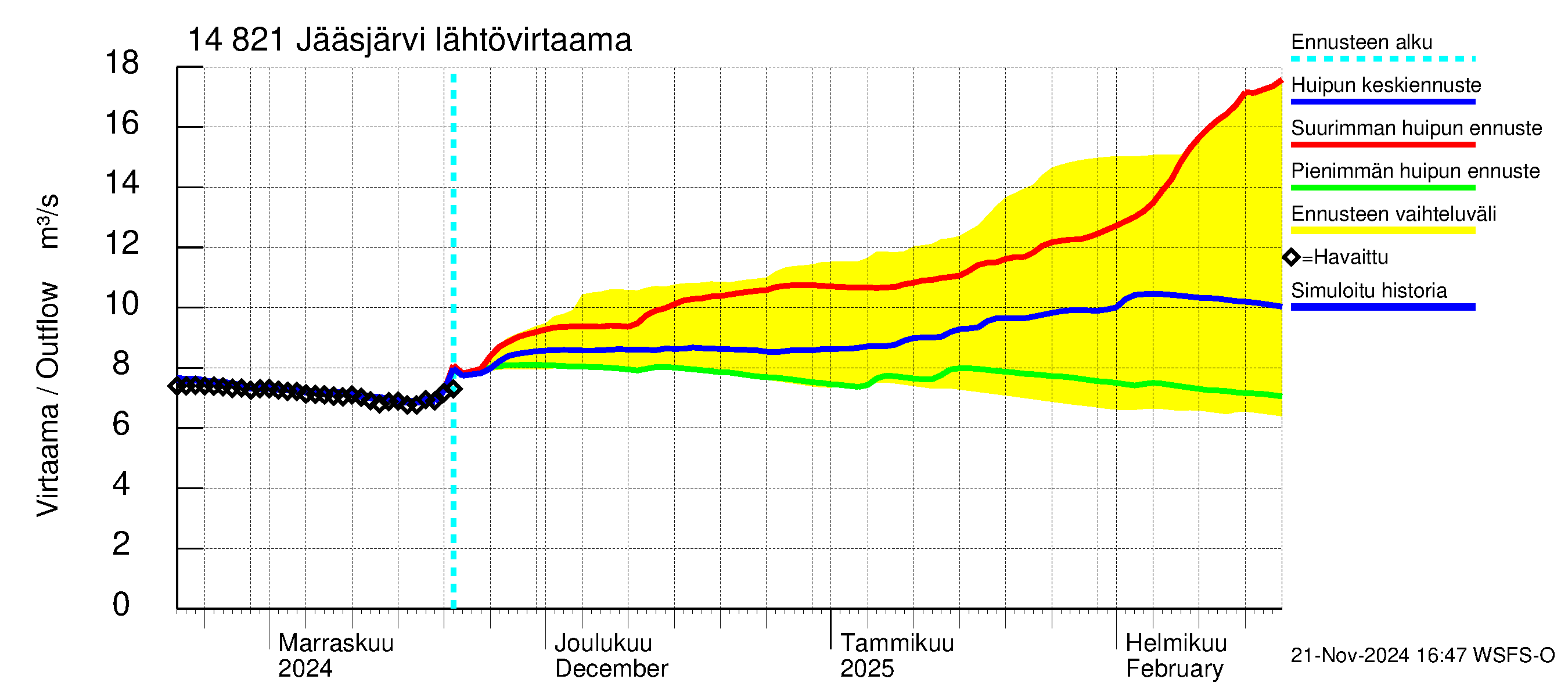 Kymijoen vesistöalue - Jääsjärvi: Lähtövirtaama / juoksutus - huippujen keski- ja ääriennusteet