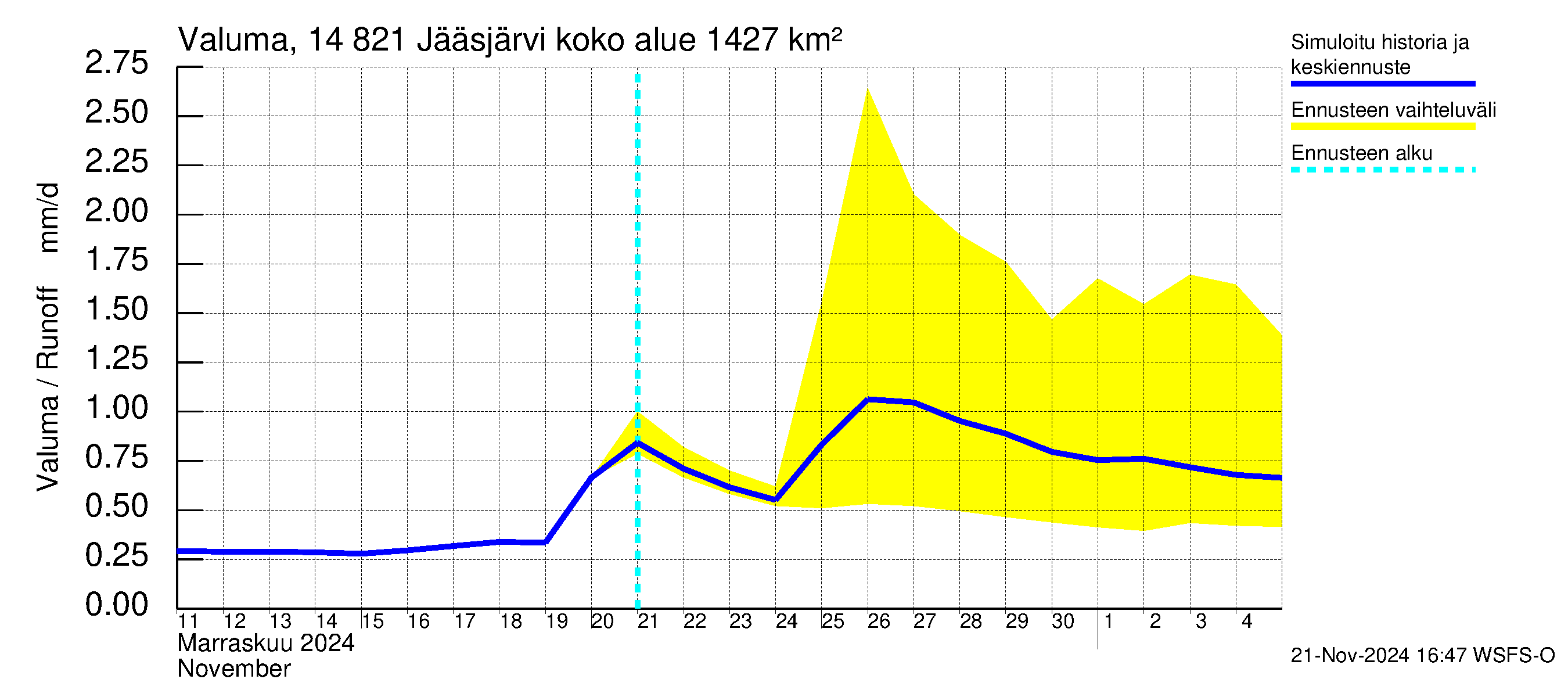 Kymijoen vesistöalue - Jääsjärvi: Valuma