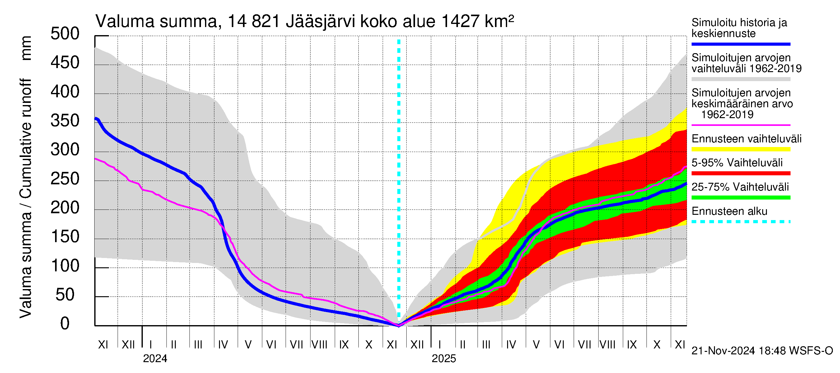 Kymijoen vesistöalue - Jääsjärvi: Valuma - summa